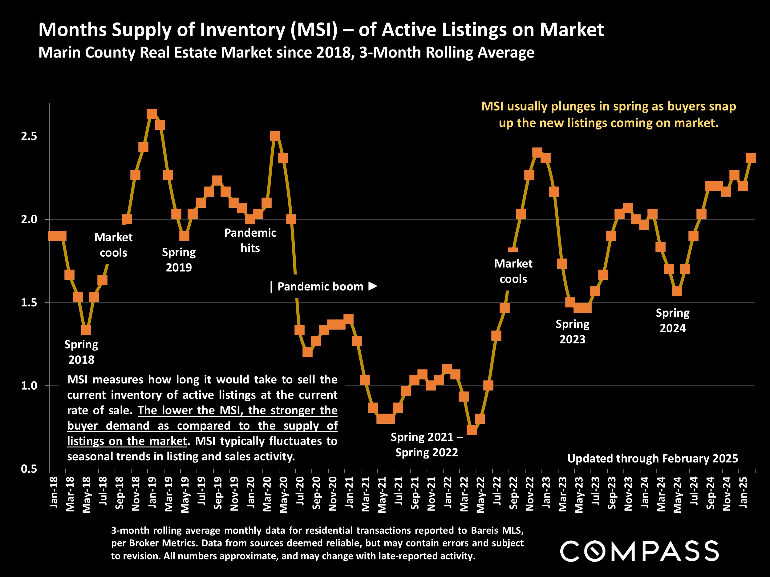 Months Supply of Inventory (MSI) - of Active Listings on Market Marin County Real Estate Market since 2018, 3-Month Rolling Average
