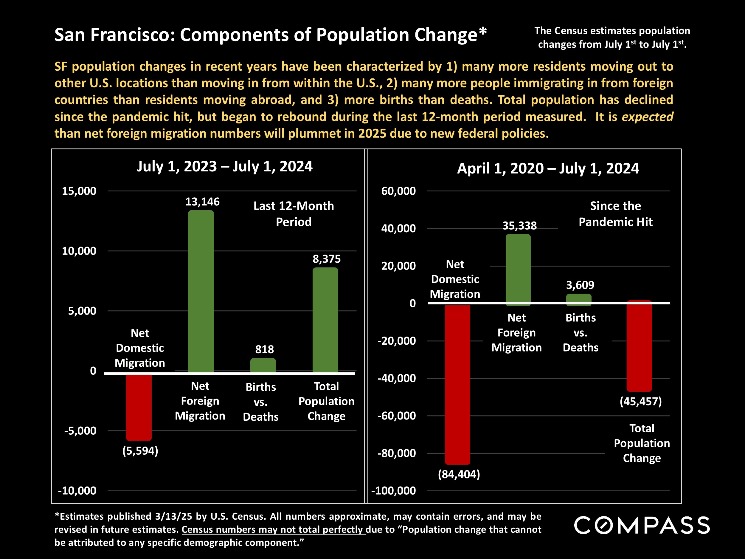 San Francisco: Components of Population Change*