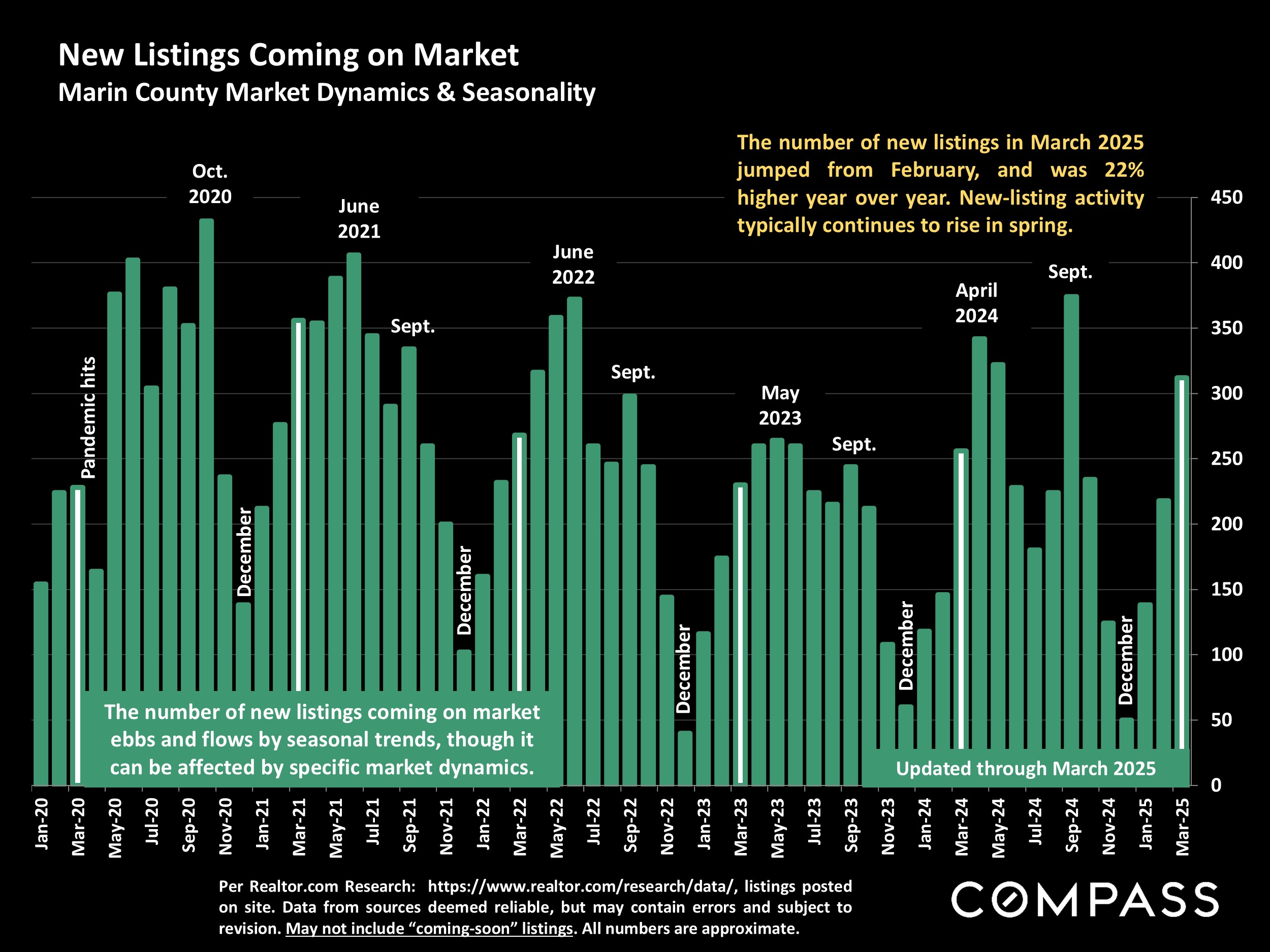 New Listings Coming on Market Marin County Market Dynamics & Seasonality