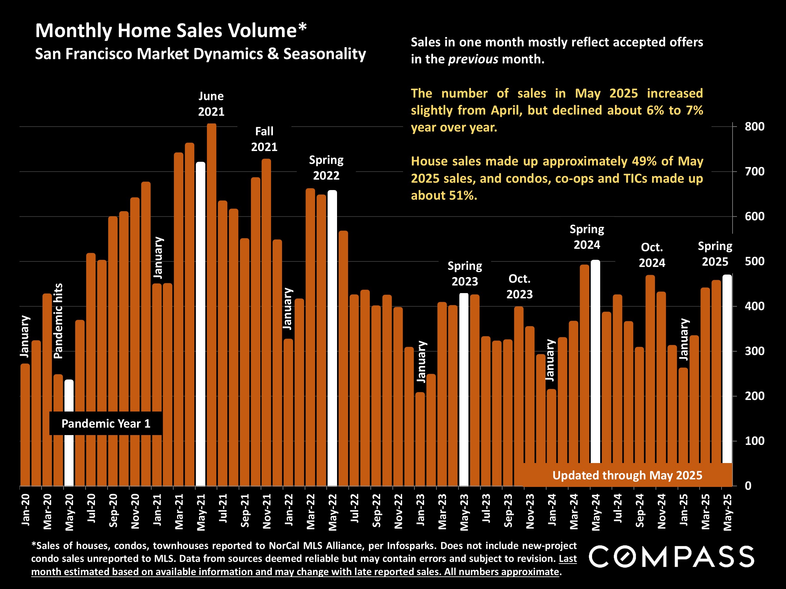 Monthly Home Sales Volume* San Francisco Market Dynamics & Seasonality