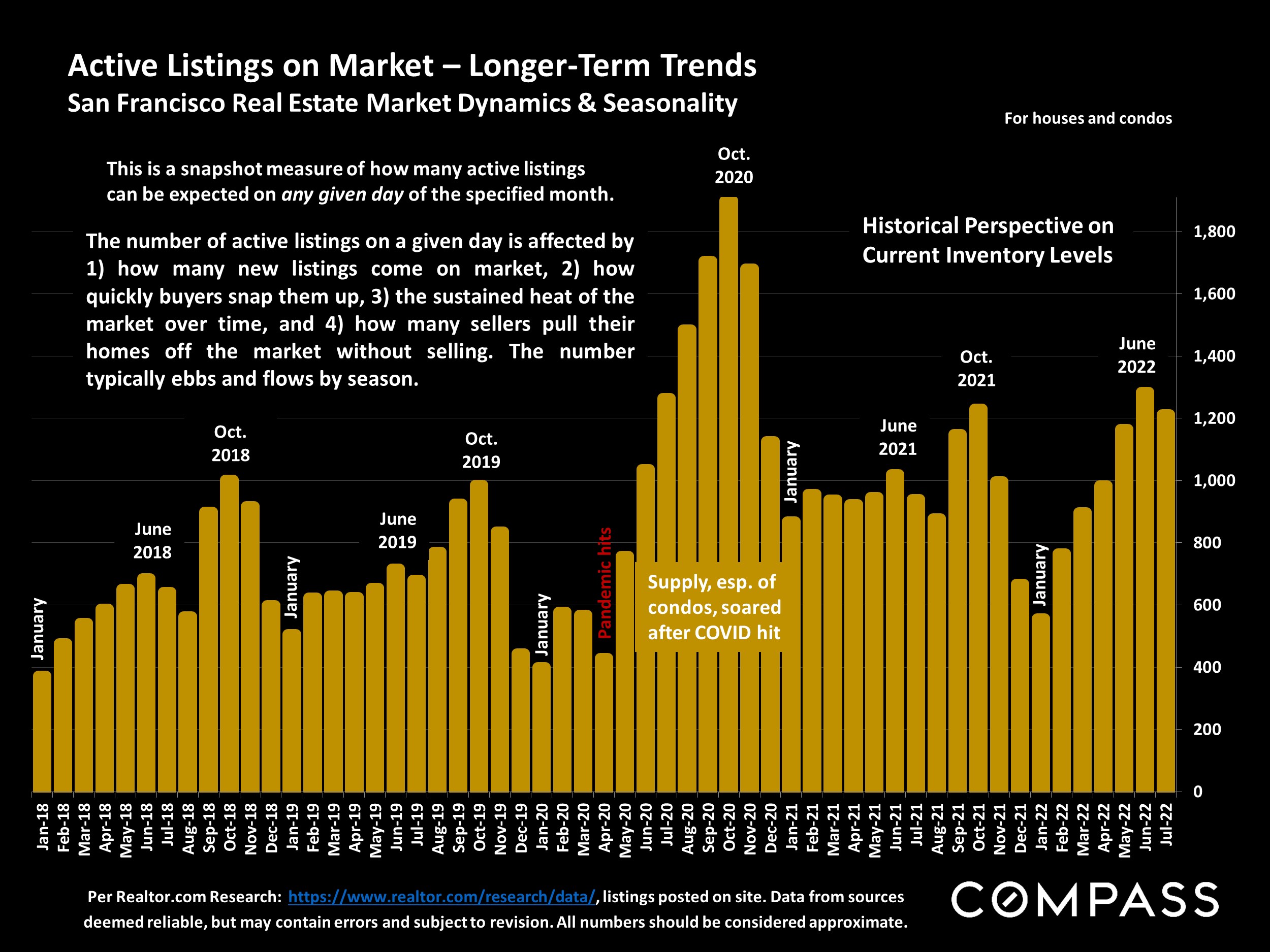 Active Listings on Market – Longer-Term Trends San Francisco Real Estate Market Dynamics & Seasonality