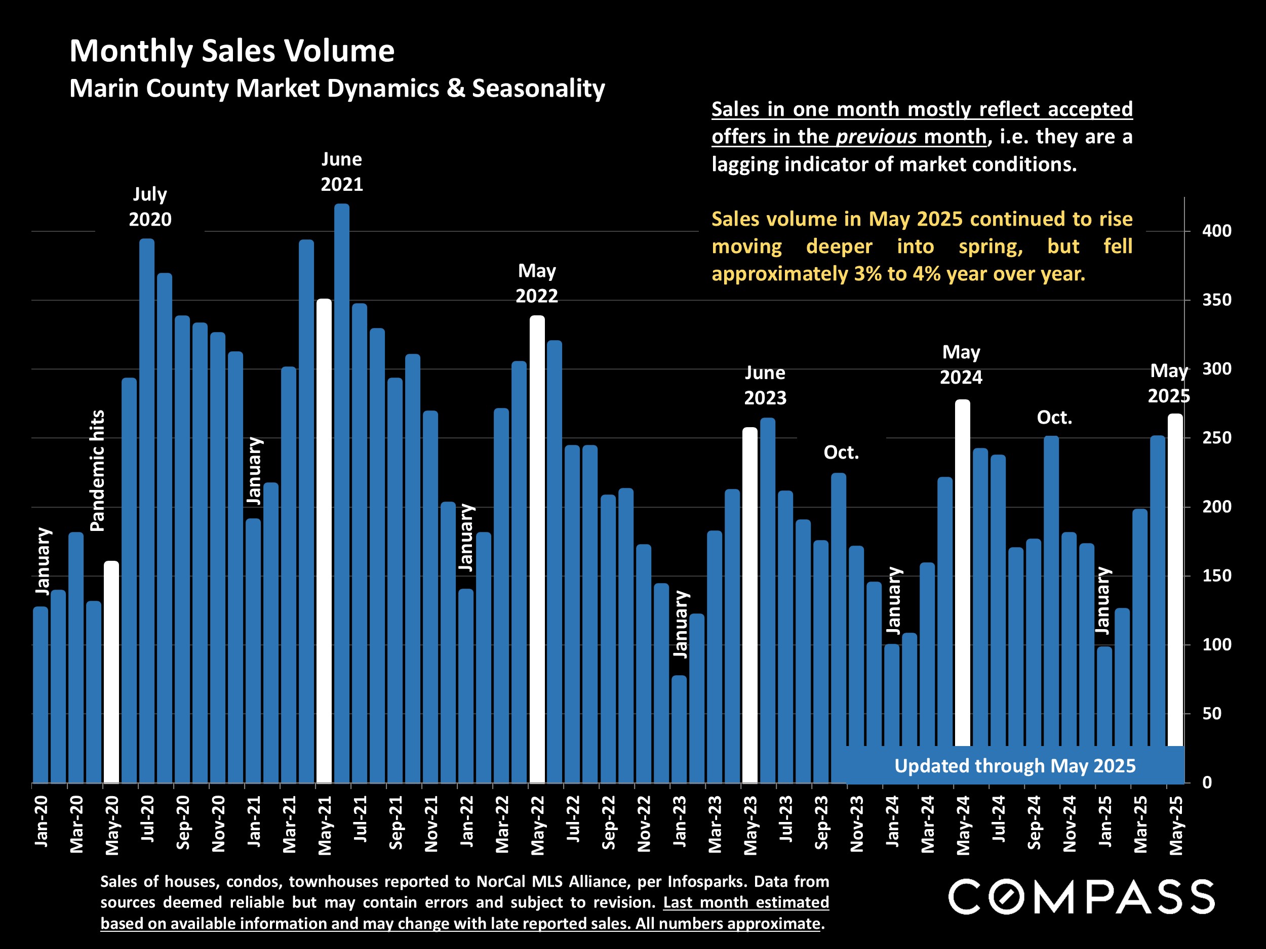 Monthly Sales Volume Marin County Market Dynamics & Seasonality