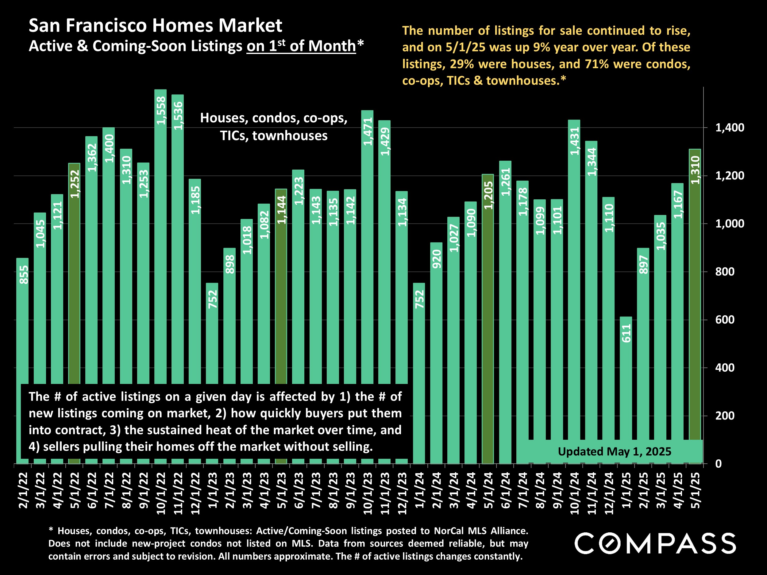 San Francisco Homes Market Active & Coming-Soon Listings on 15t of Month*