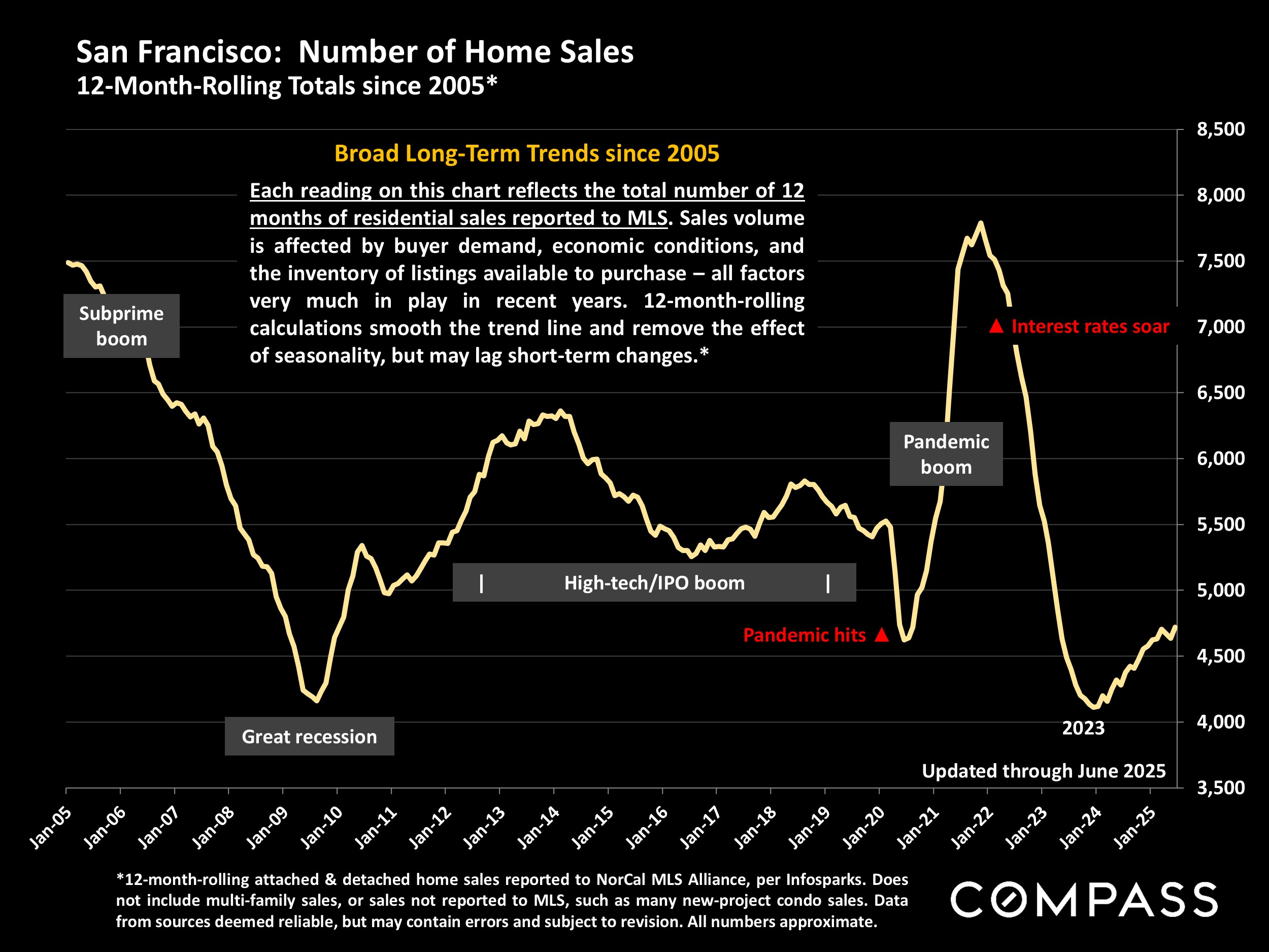 San Francisco: Number of Home Sales 12-Month-Rolling Totals since 2005*