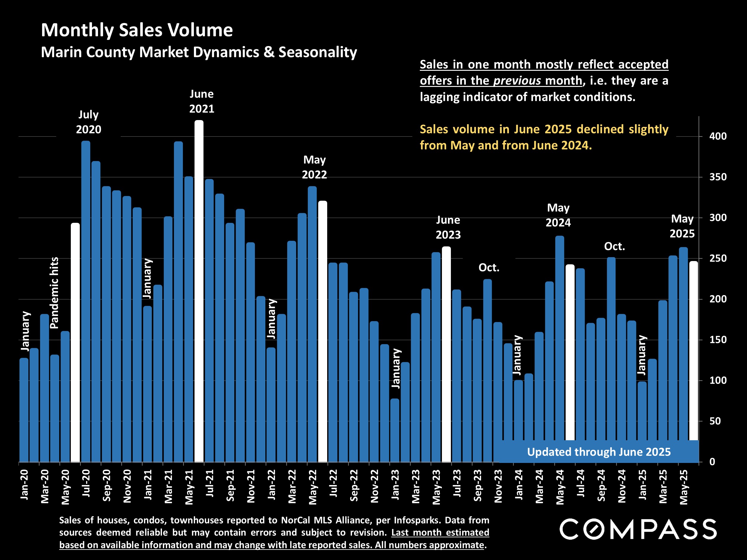 Monthly Sales Volume Marin County Market Dynamics & Seasonality