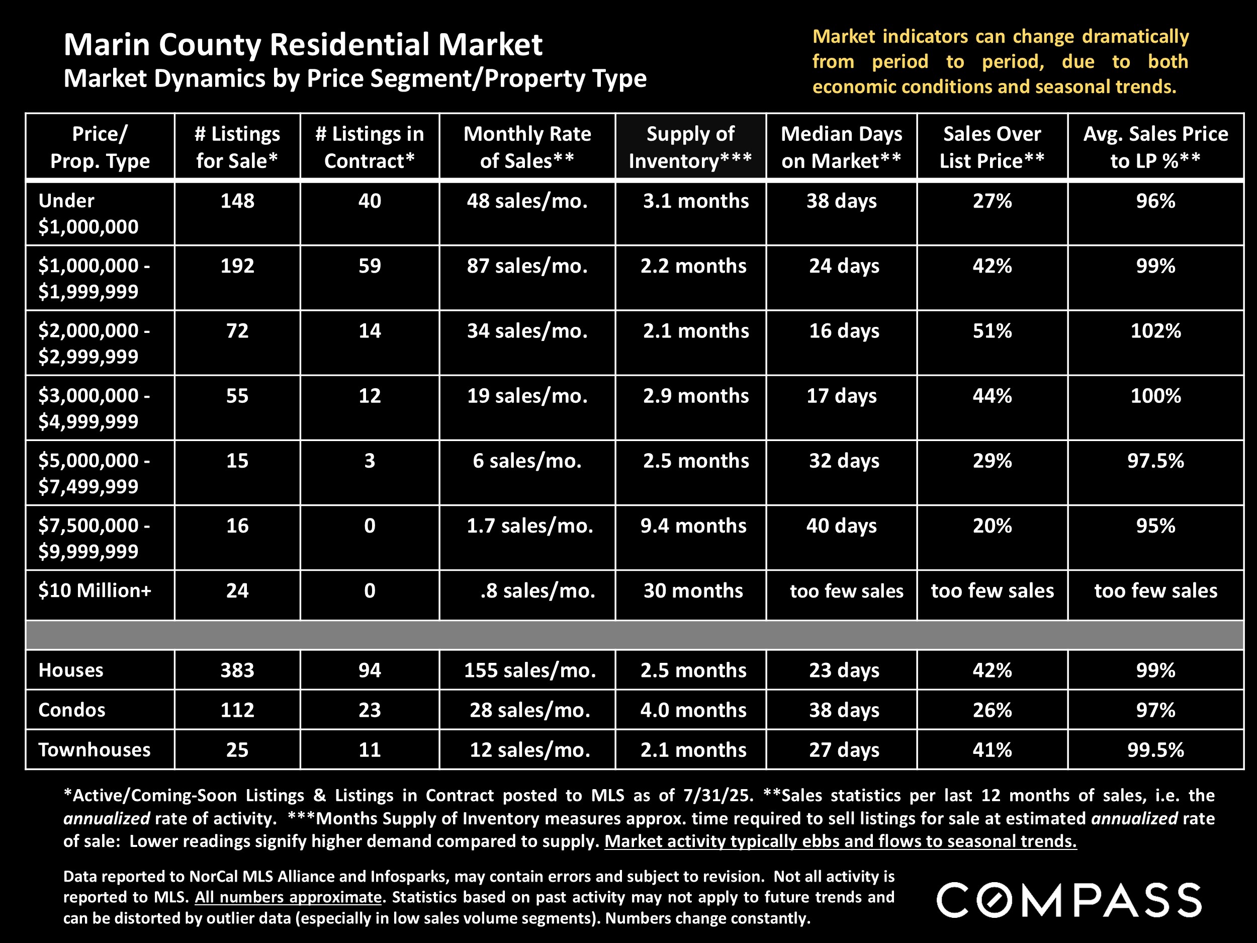 Marin County Residential Market Market Dynamics by Price Segment/Property Type