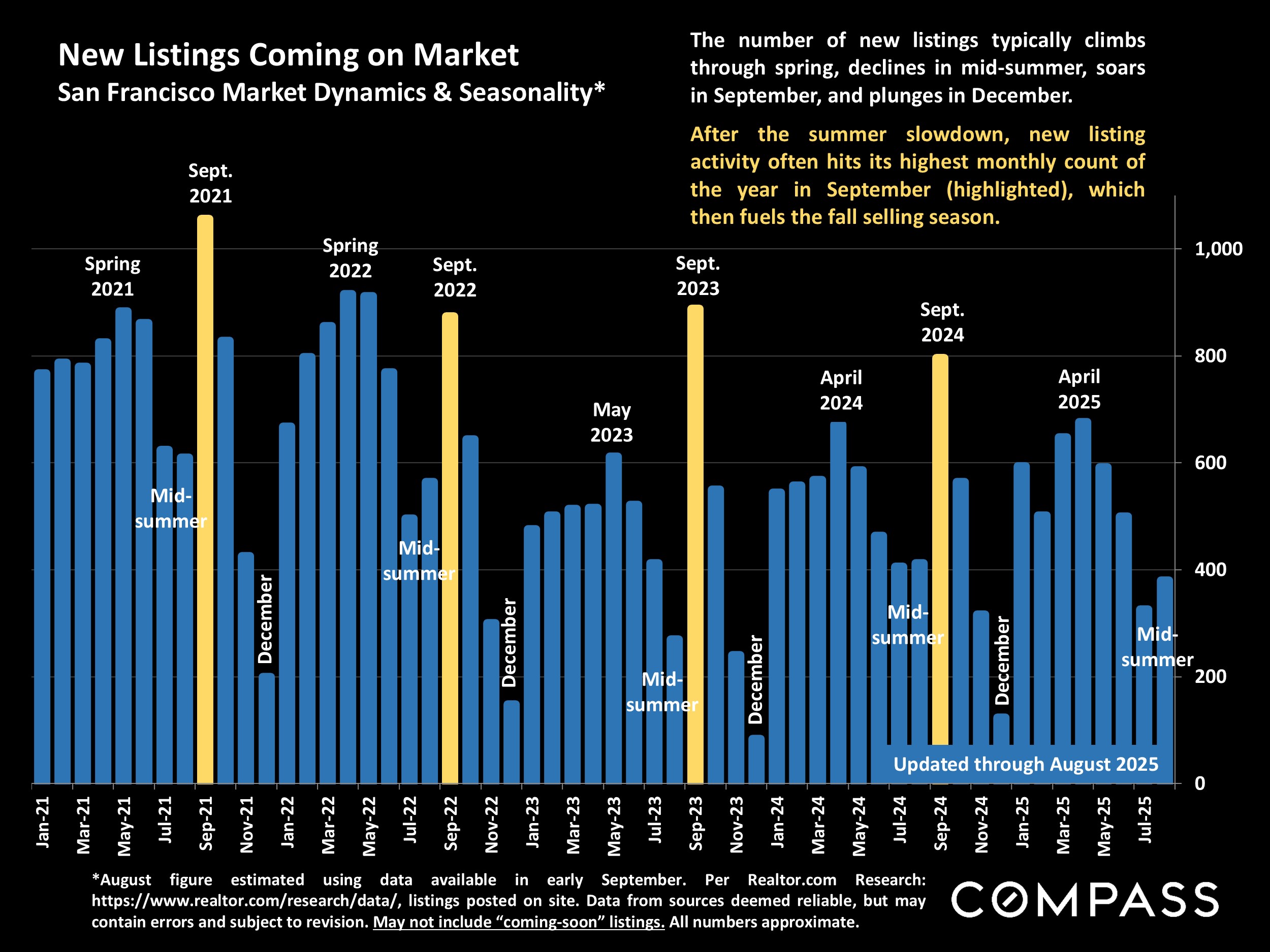 New Listings Coming on Market San Francisco Market Dynamics & Seasonality*