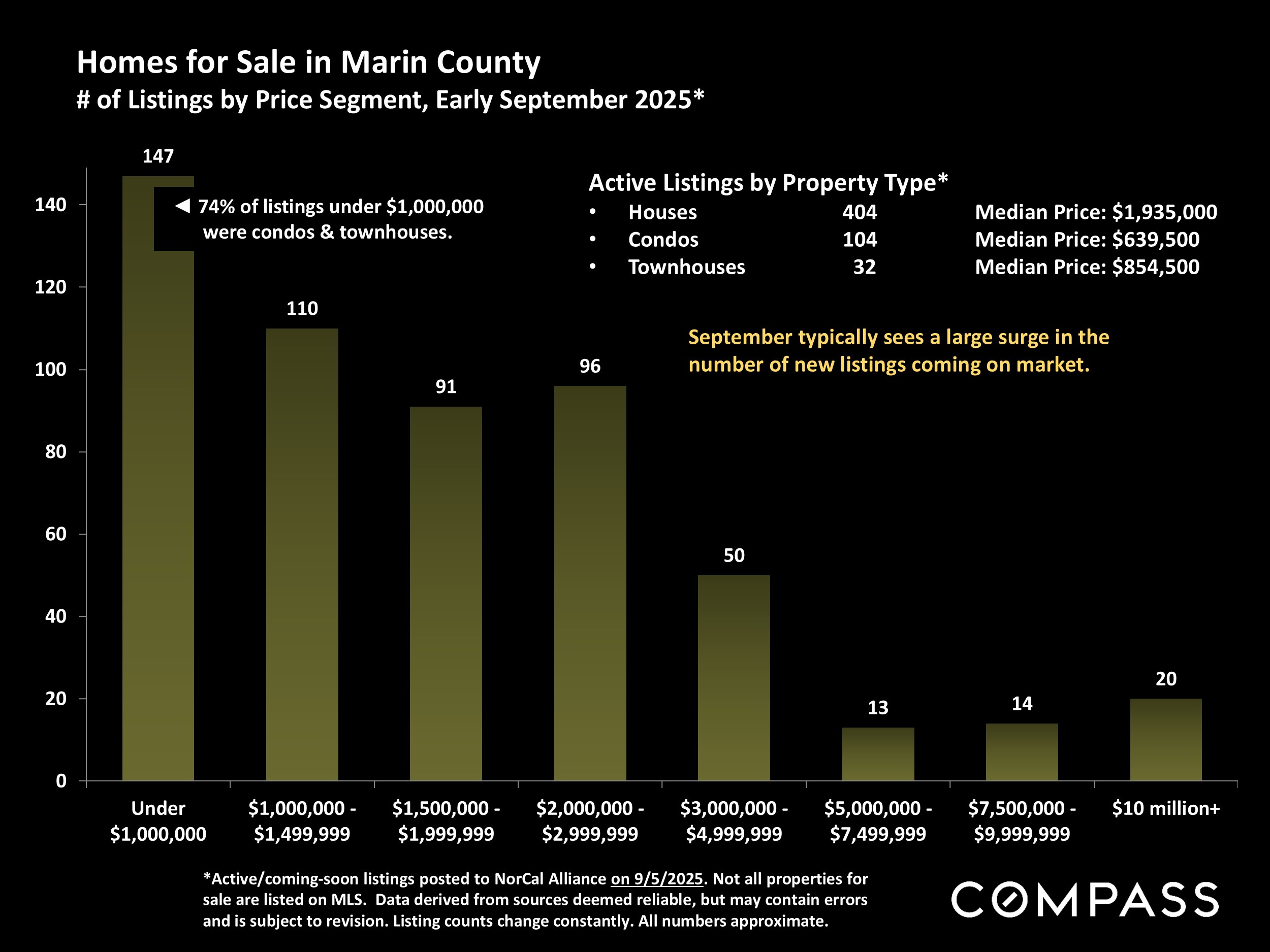 Homes for Sale in Marin County # of Listings by Price Segment, Early September 2025*