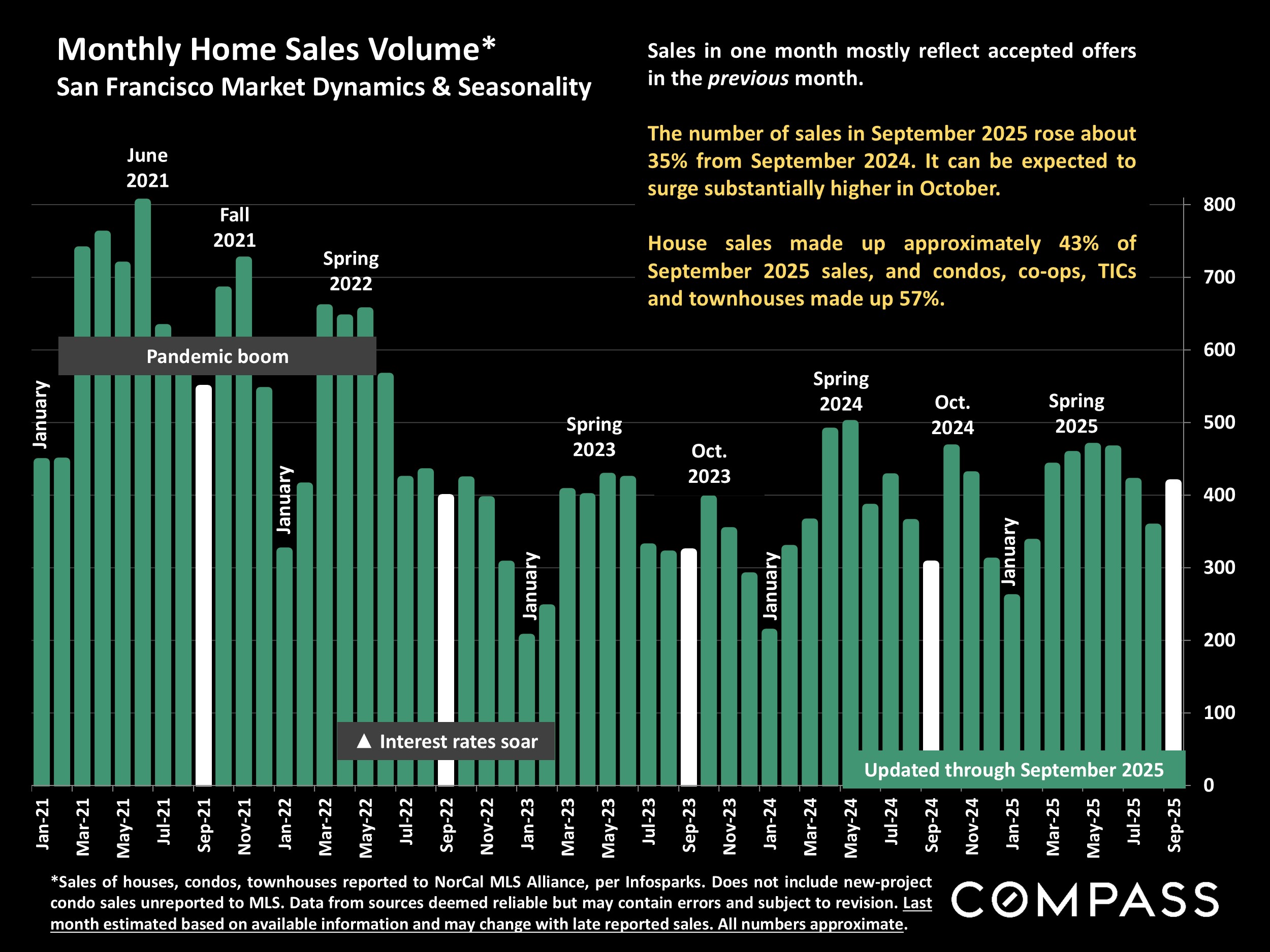 Monthly Home Sales Volume* San Francisco Market Dynamics & Seasonality