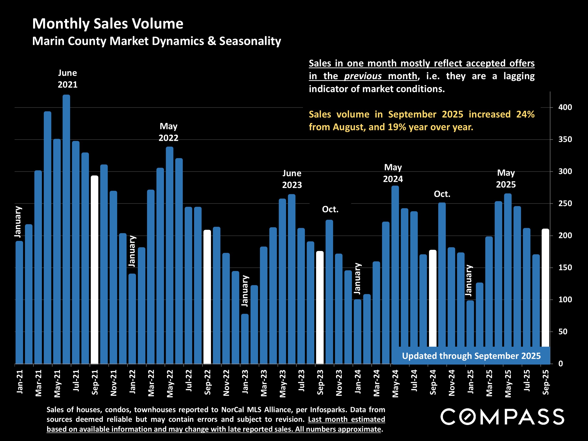 Monthly Sales Volume Marin County Market Dynamics & Seasonality