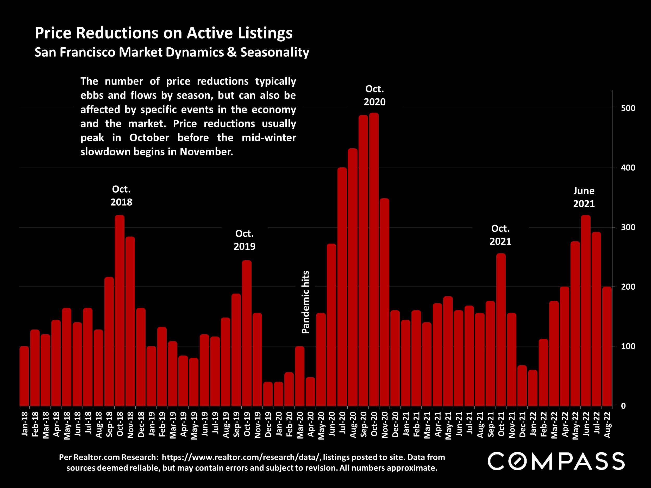 Price Reductions on Active Listings San Francisco Market Dynamics & Seasonality