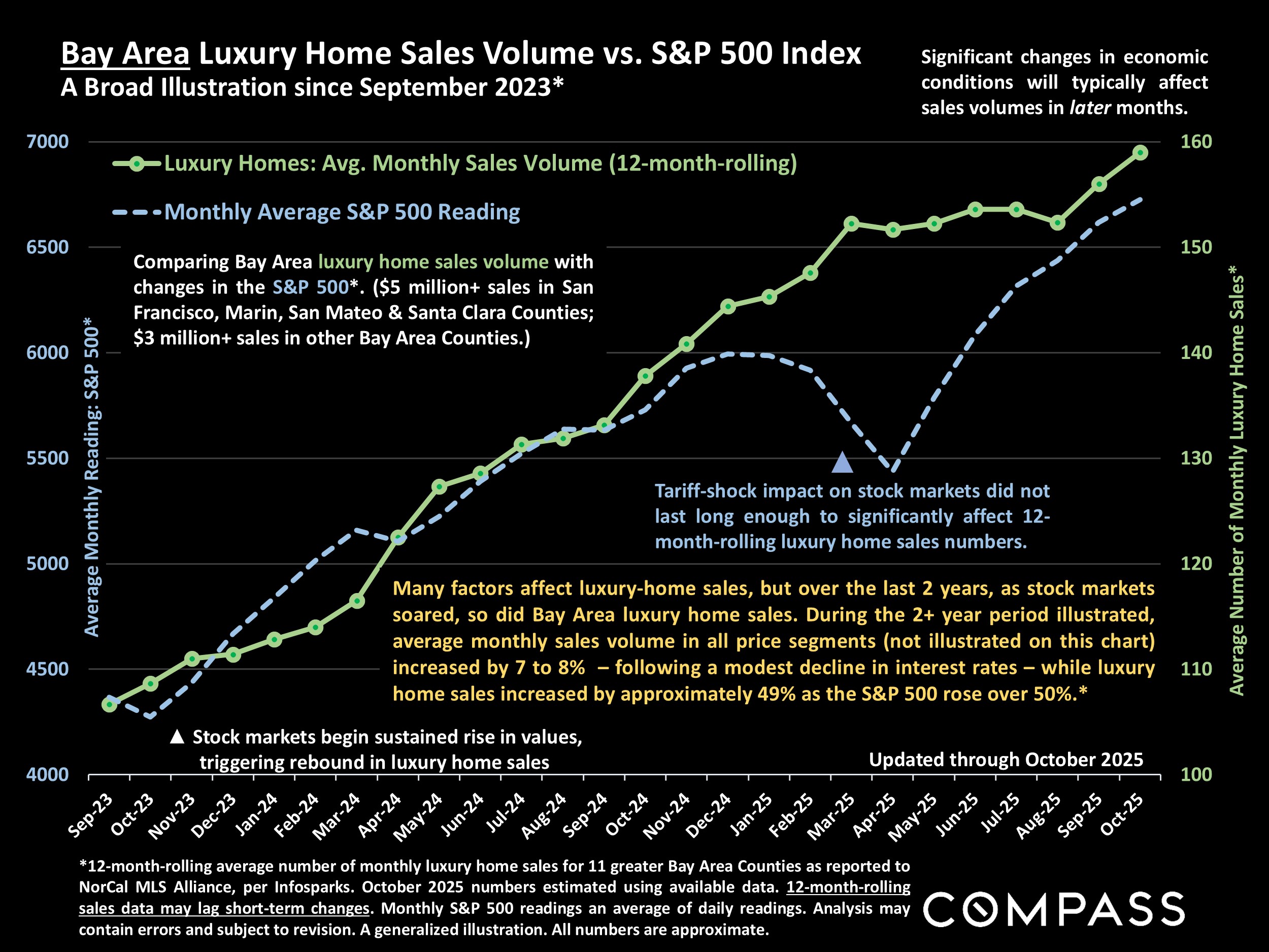 Bay Area Luxury Home Sales Volume vs. S&P 500 Index A Broad Illustration since September 2023*
