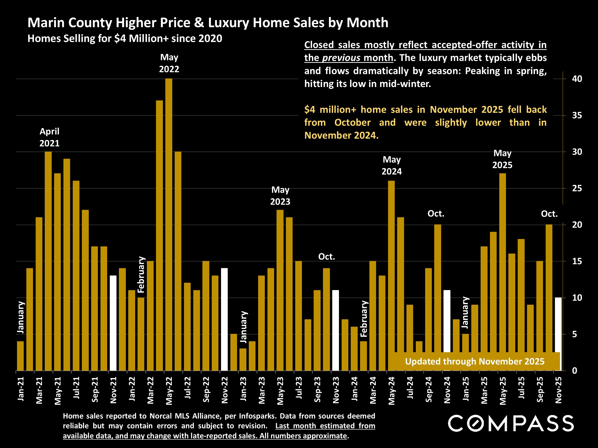 Marin County Higher Price & Luxury Home Sales by Month Homes Selling for $4 Million+ since 2020