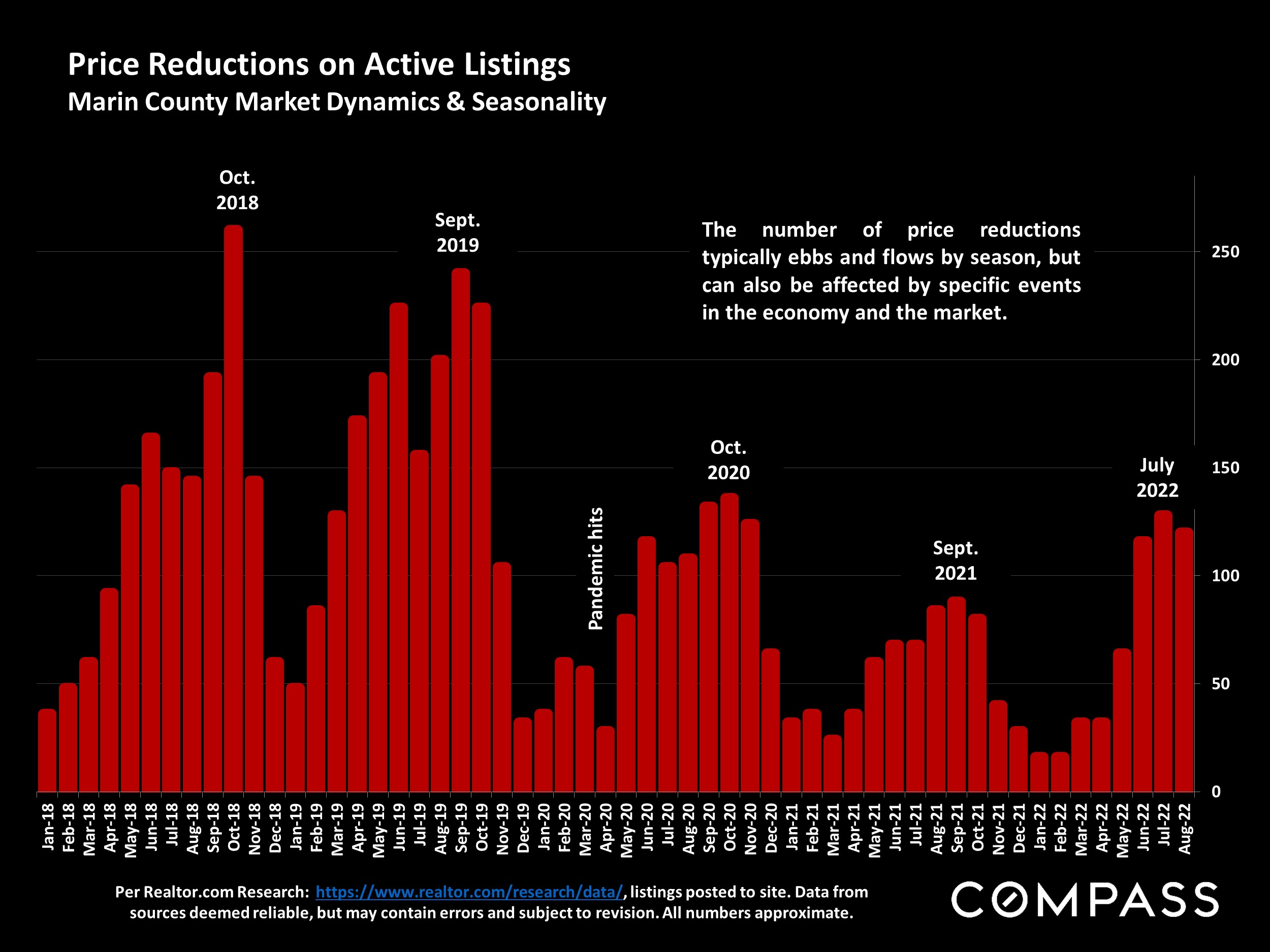 Price Reductions on Active Listings Marin County Market Dynamics & Seasonality