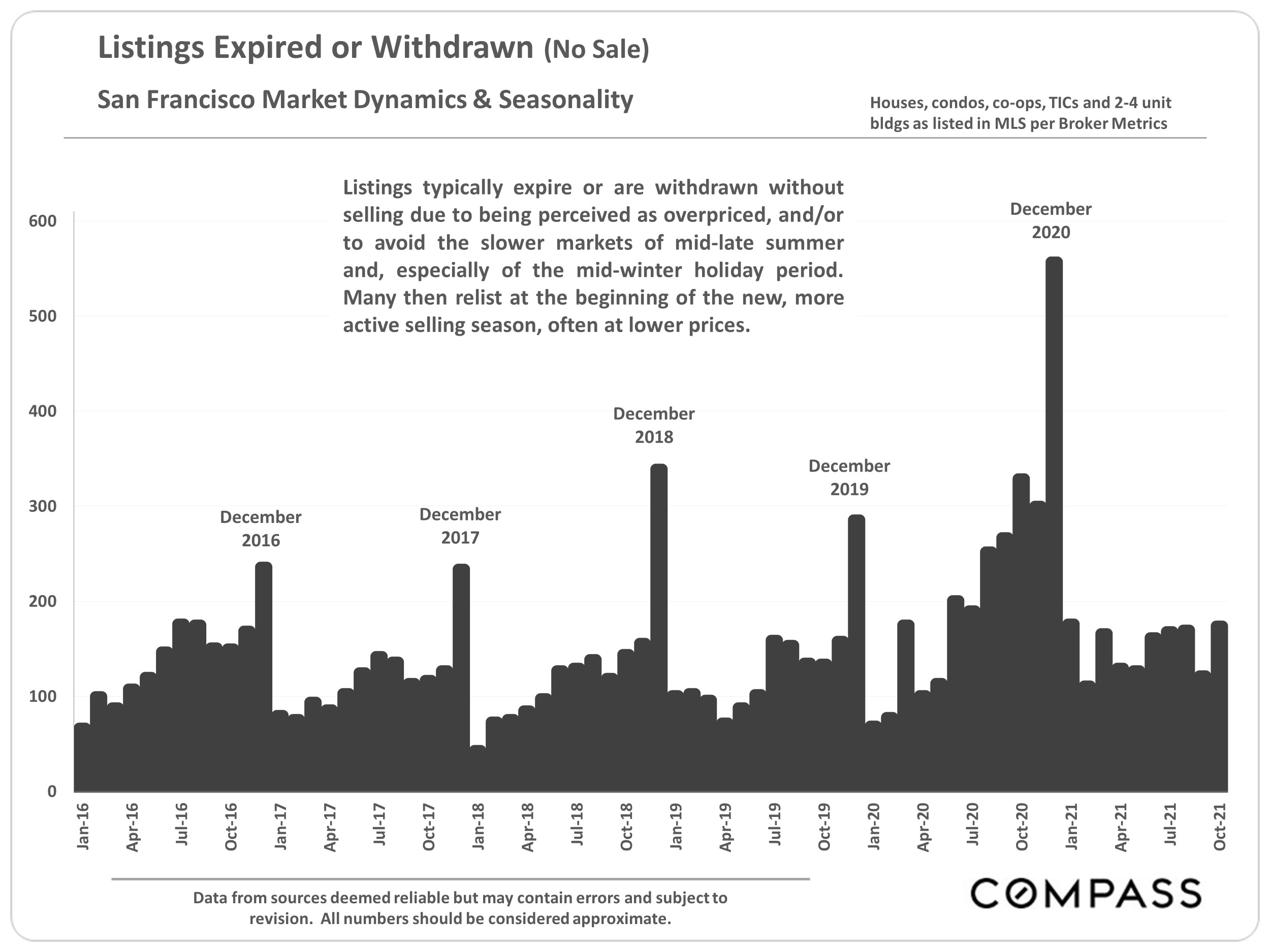 graph of listings that have been expired or withdrawn