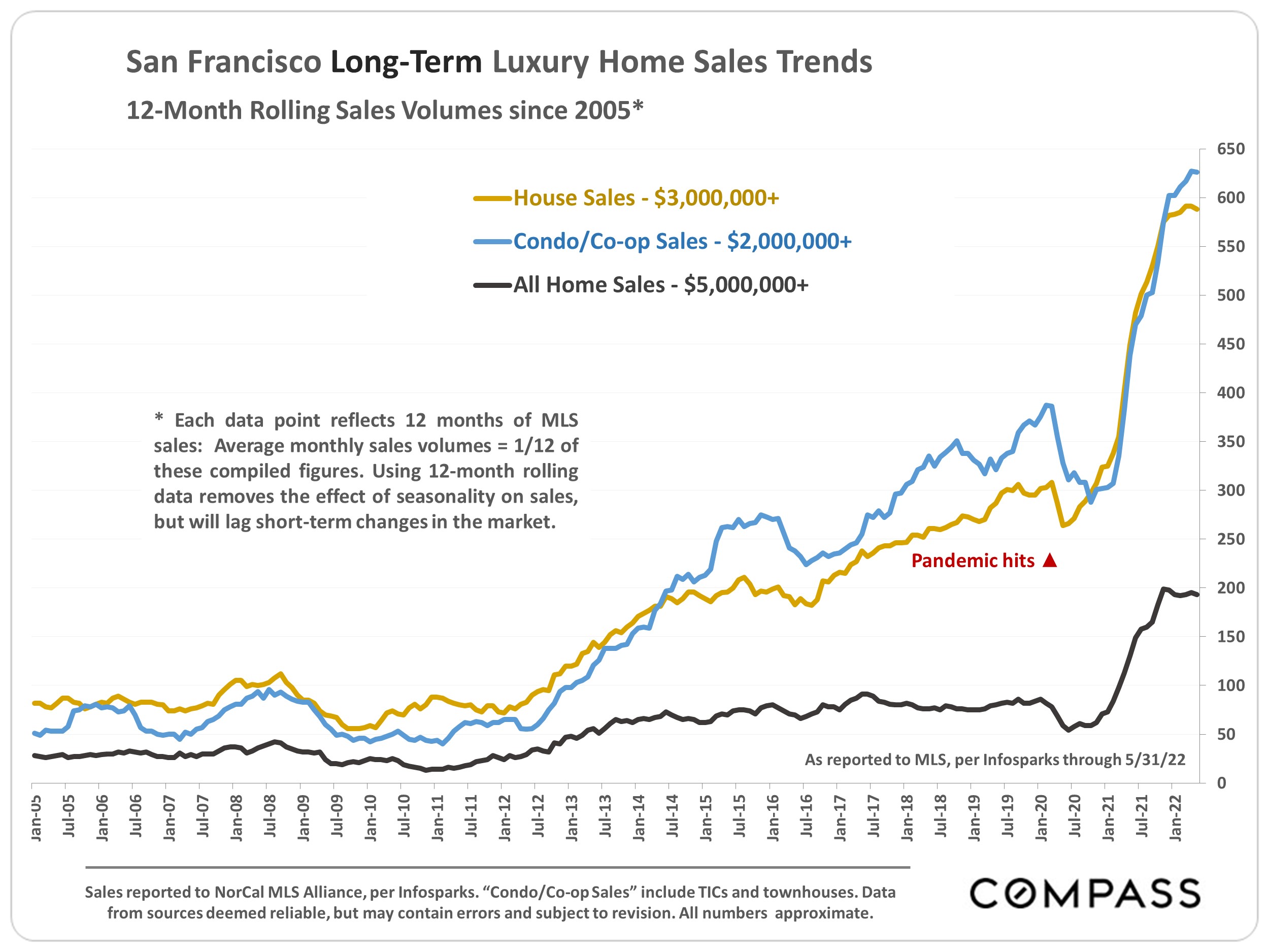 San Francisco Long-Term Luxury Home Sales Trends
