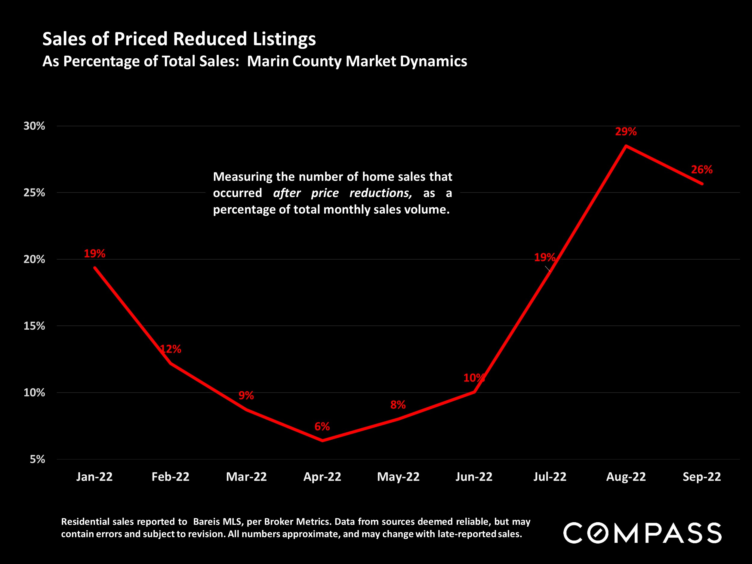 Sales of Priced Reduced Listings