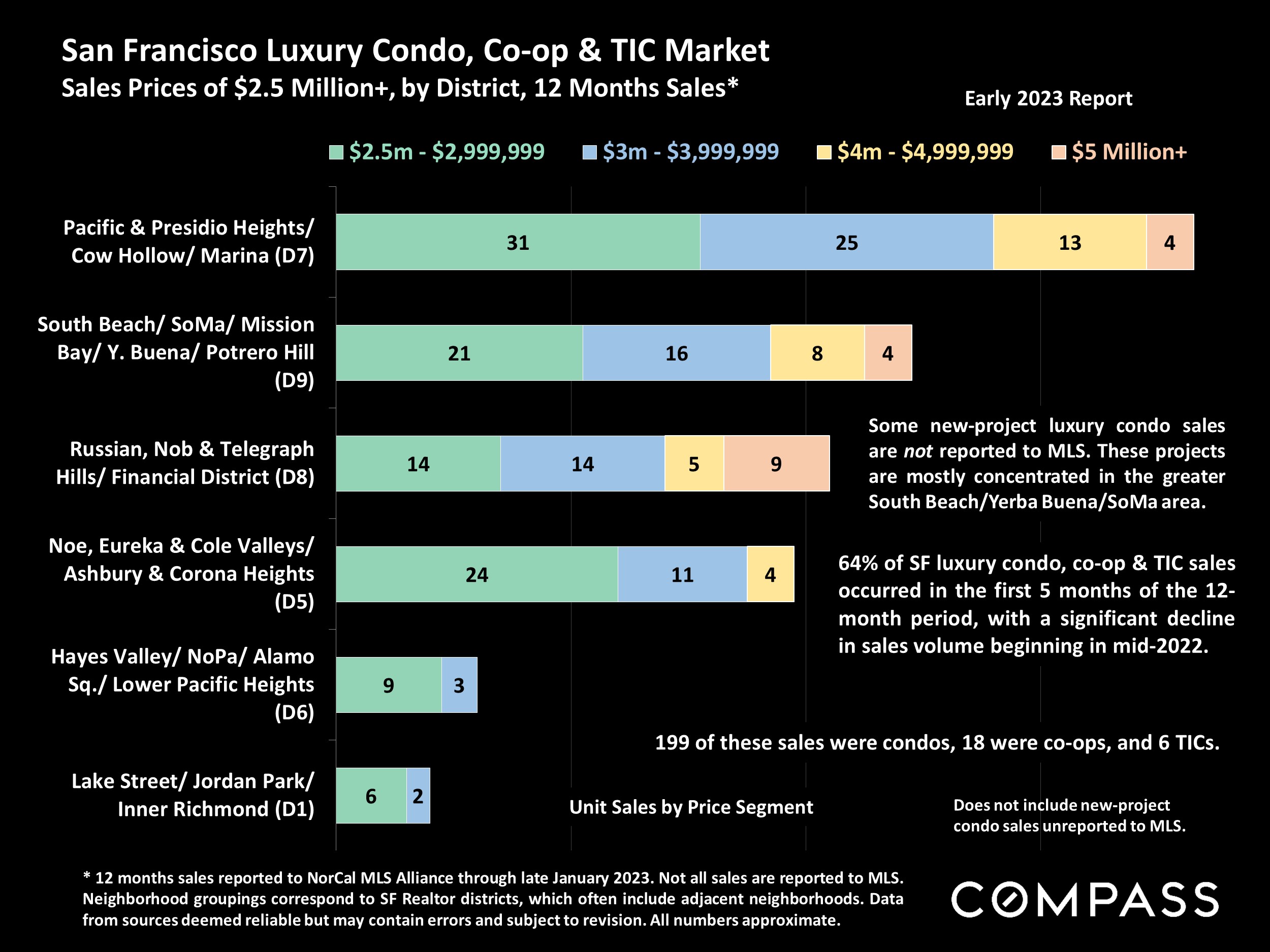 San Francisco Luxury Condo, Co-op & TIC Market