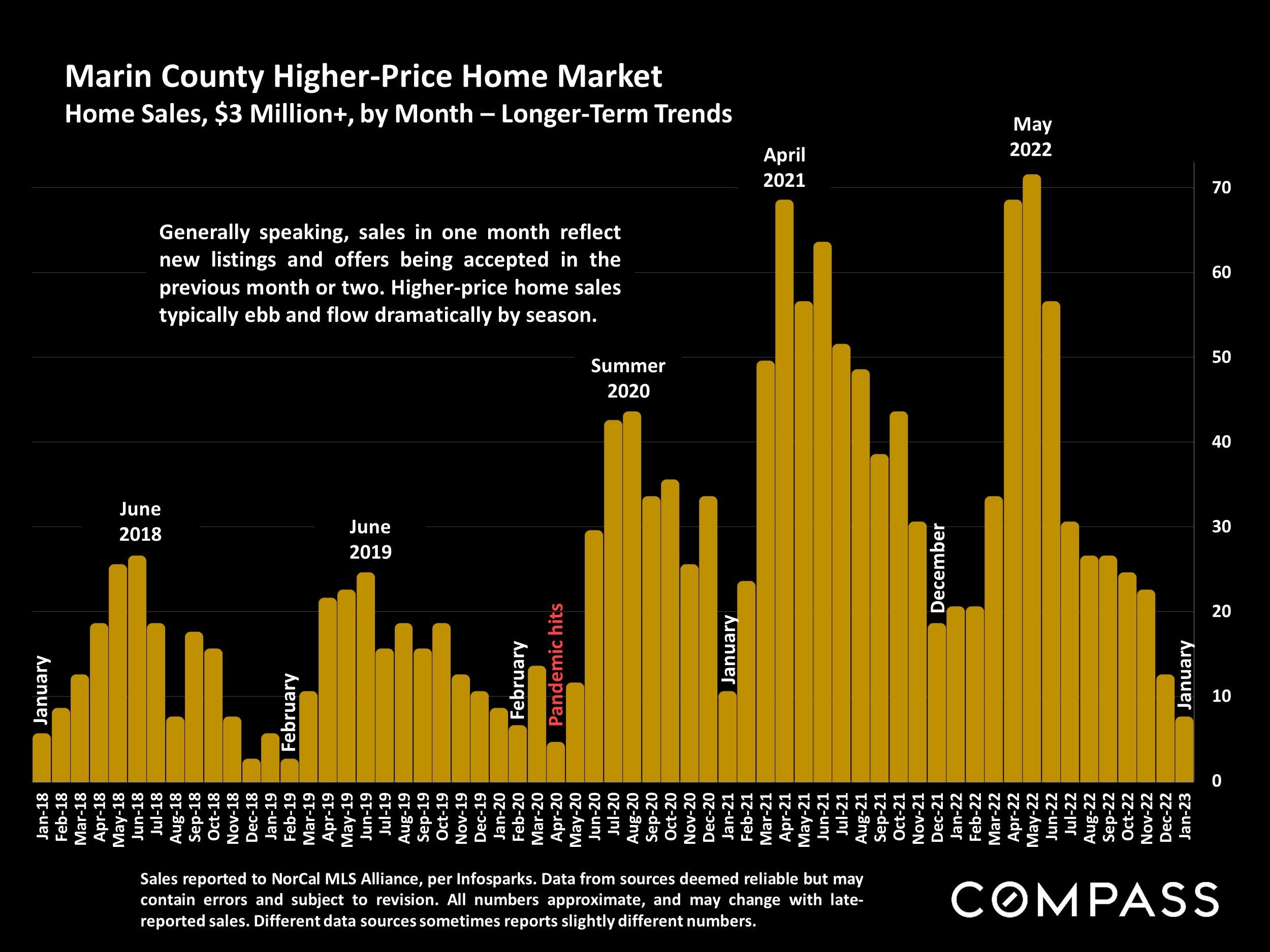 Marin County Higher-Price Home Market Home Sales, $3 Milliont, by Month - Longer-Term Trends