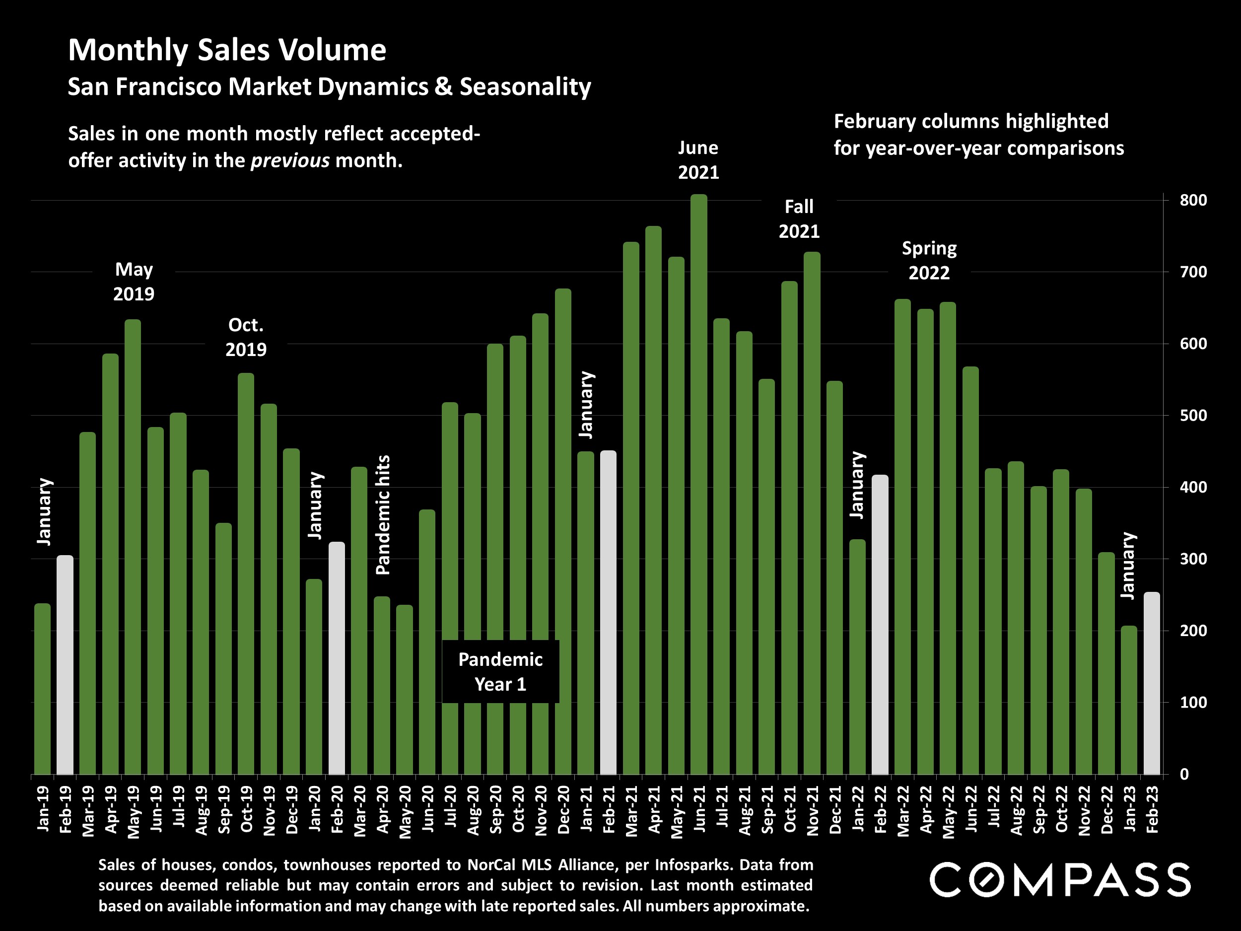 Monthly Sales Volume