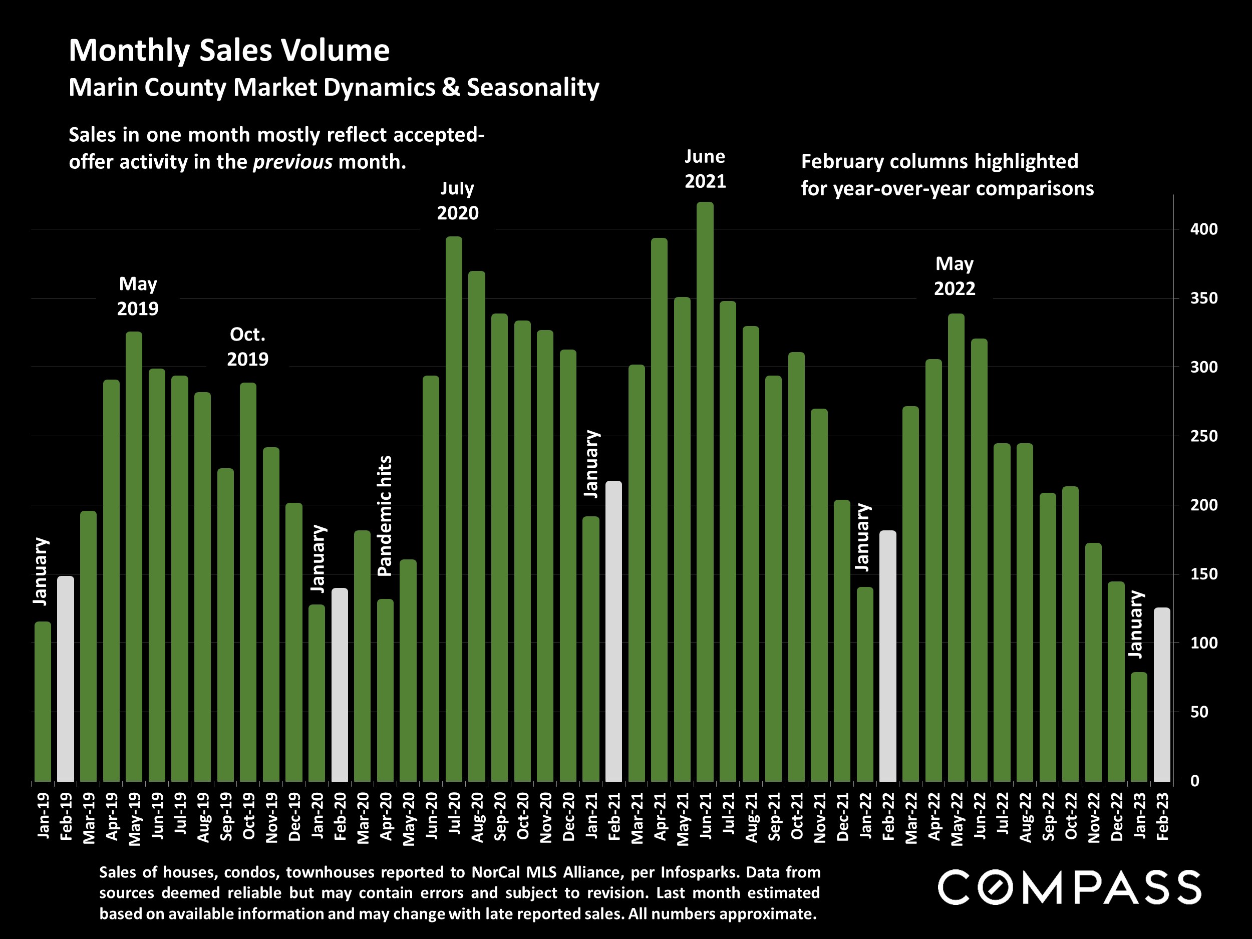 Monthly Sales Volume