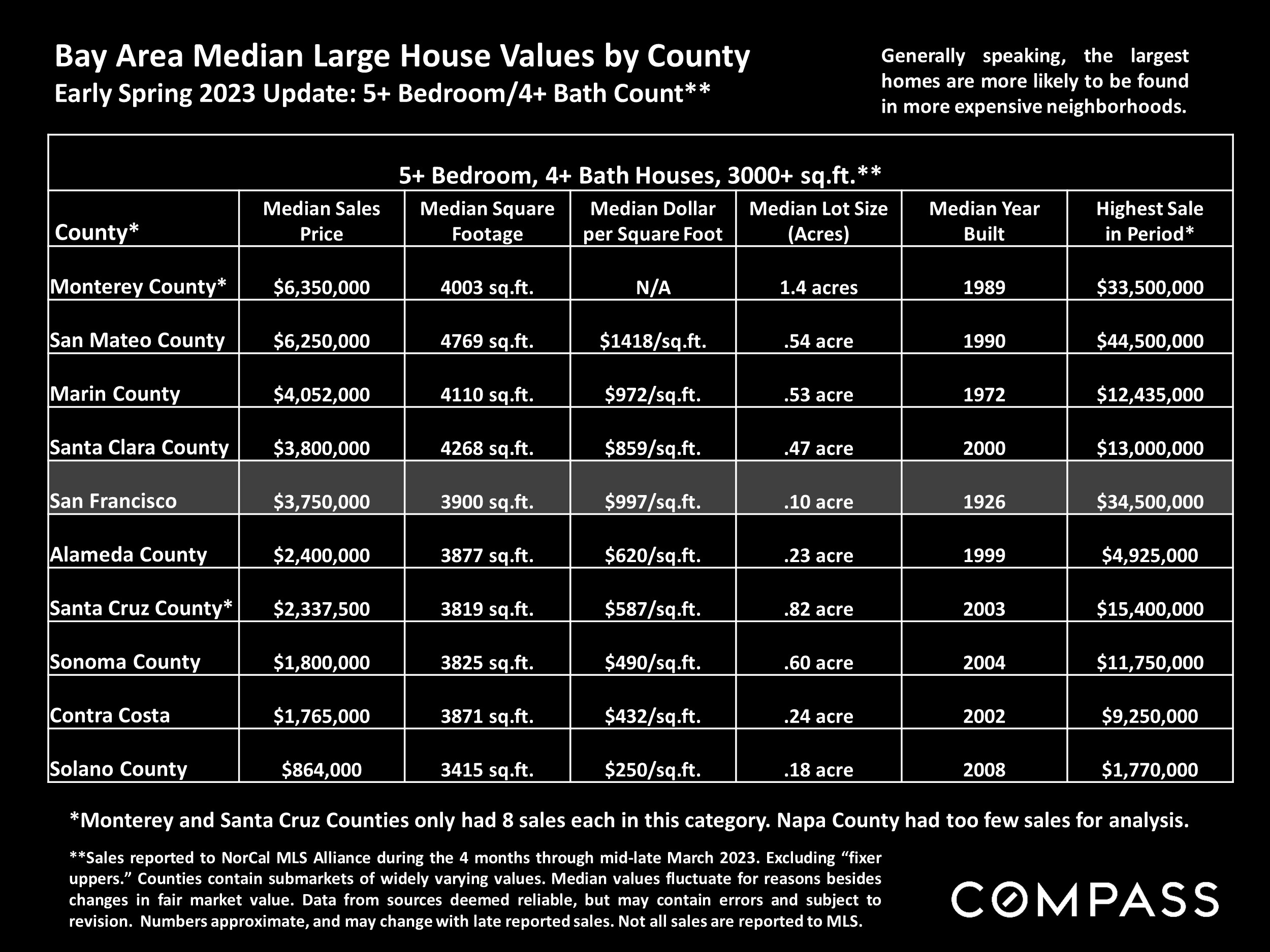 Bay Area Median Large House Values by County Early Spring 2023 Update: 5+ Bedroom/4+ Bath Count**