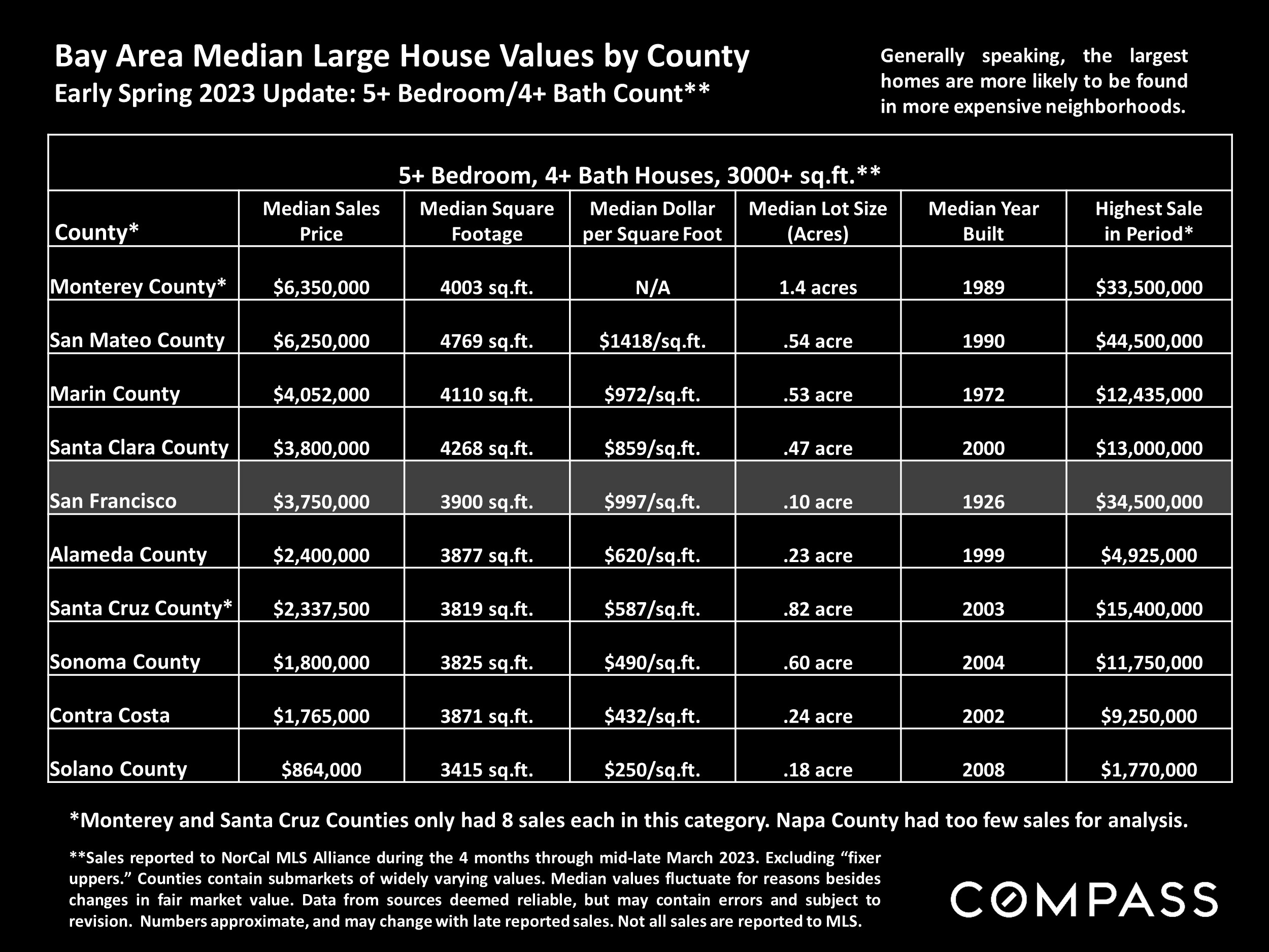 Bay Area Median Large House Values by County Early Spring 2023 Update: 5+ Bedroom/4+ Bath Count**