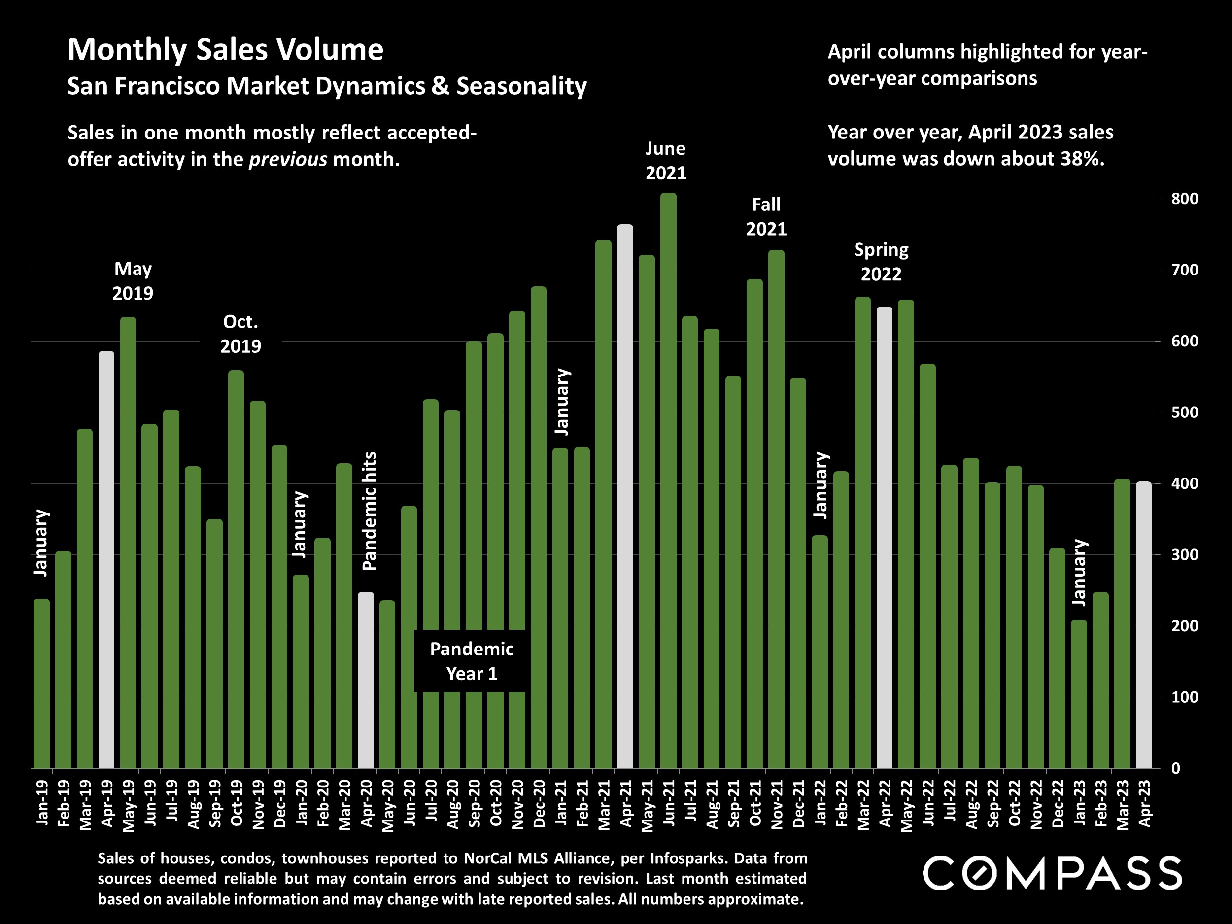 Monthly Sales Volume