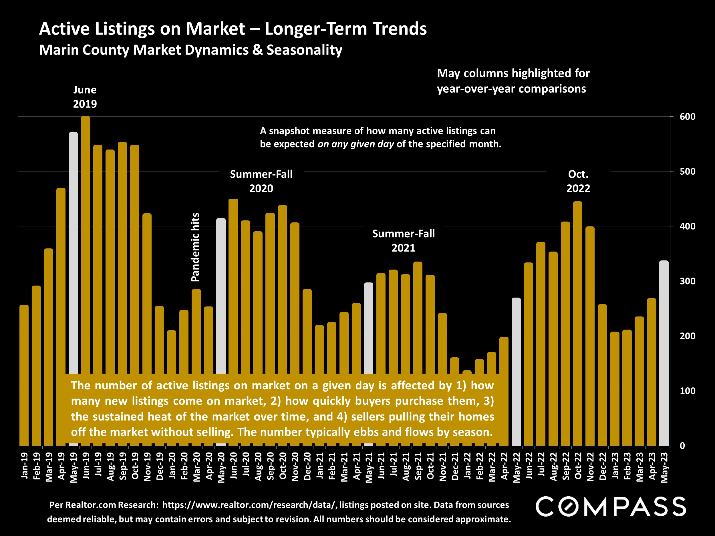 Active Listings on Market - Longer-Term Trends