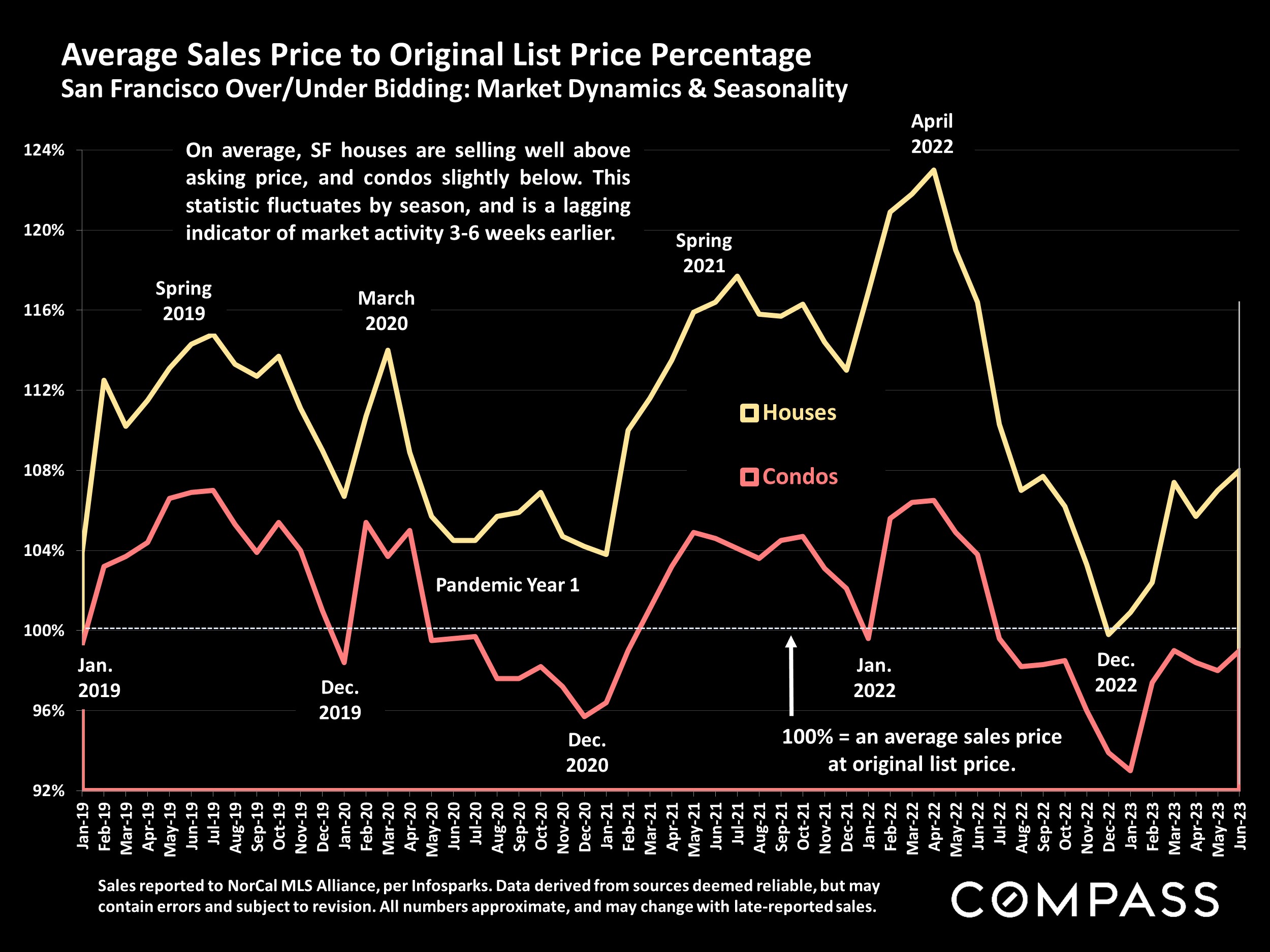 Average Sales Price to Original List Price Percentage