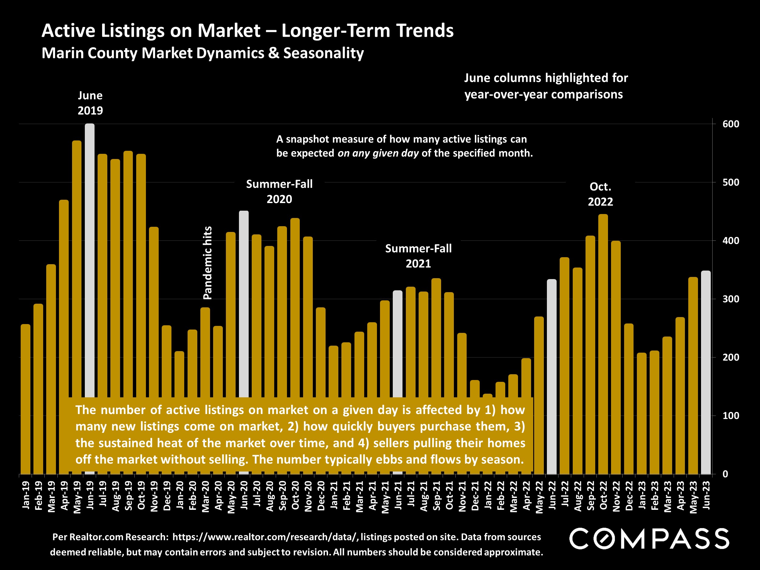 Active Listings on Market - Longer-Term Trends