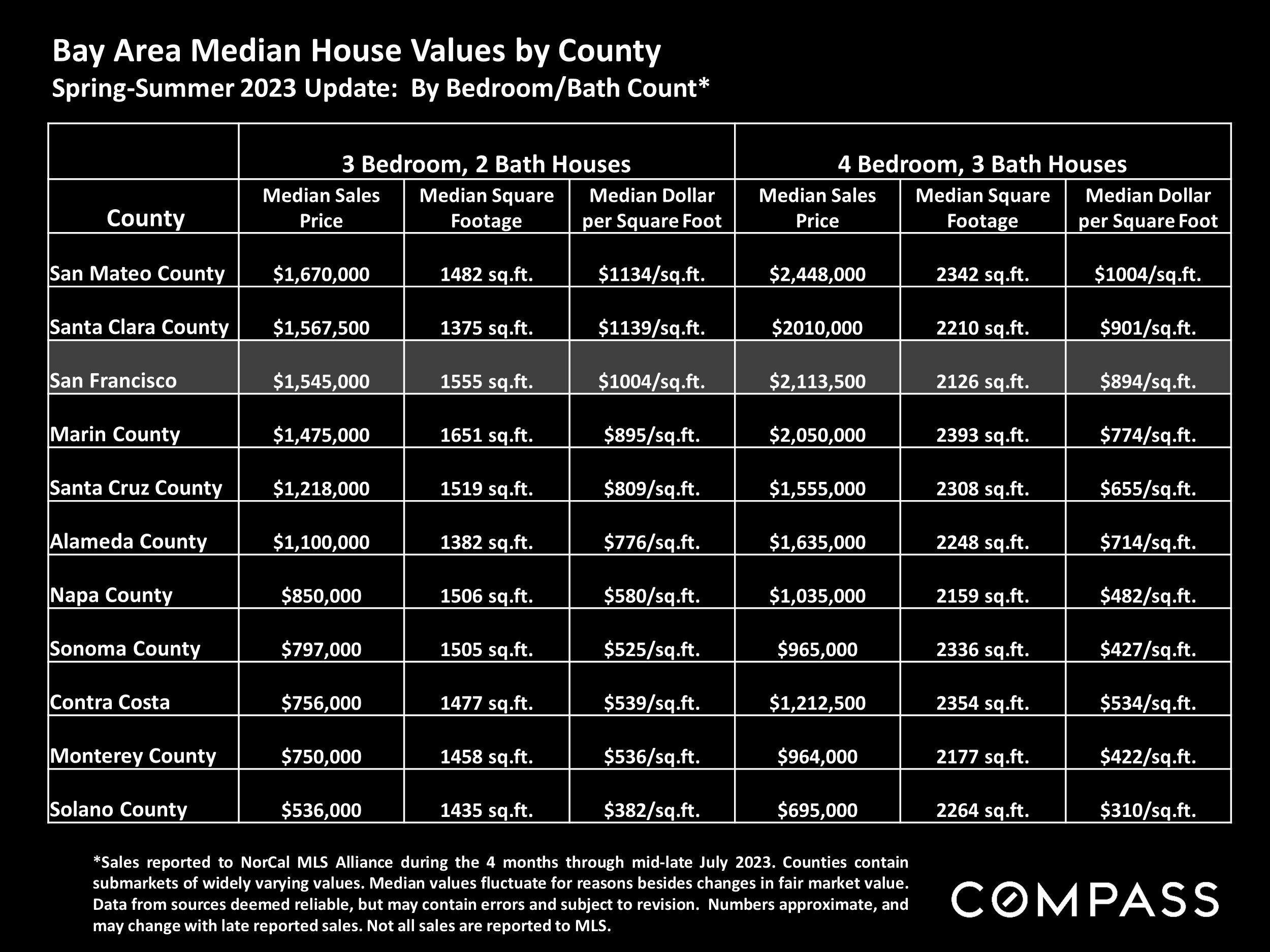 Bay Area Median House Values by County Spring-Summer 2023 Update: By Bedroom/Bath Count*