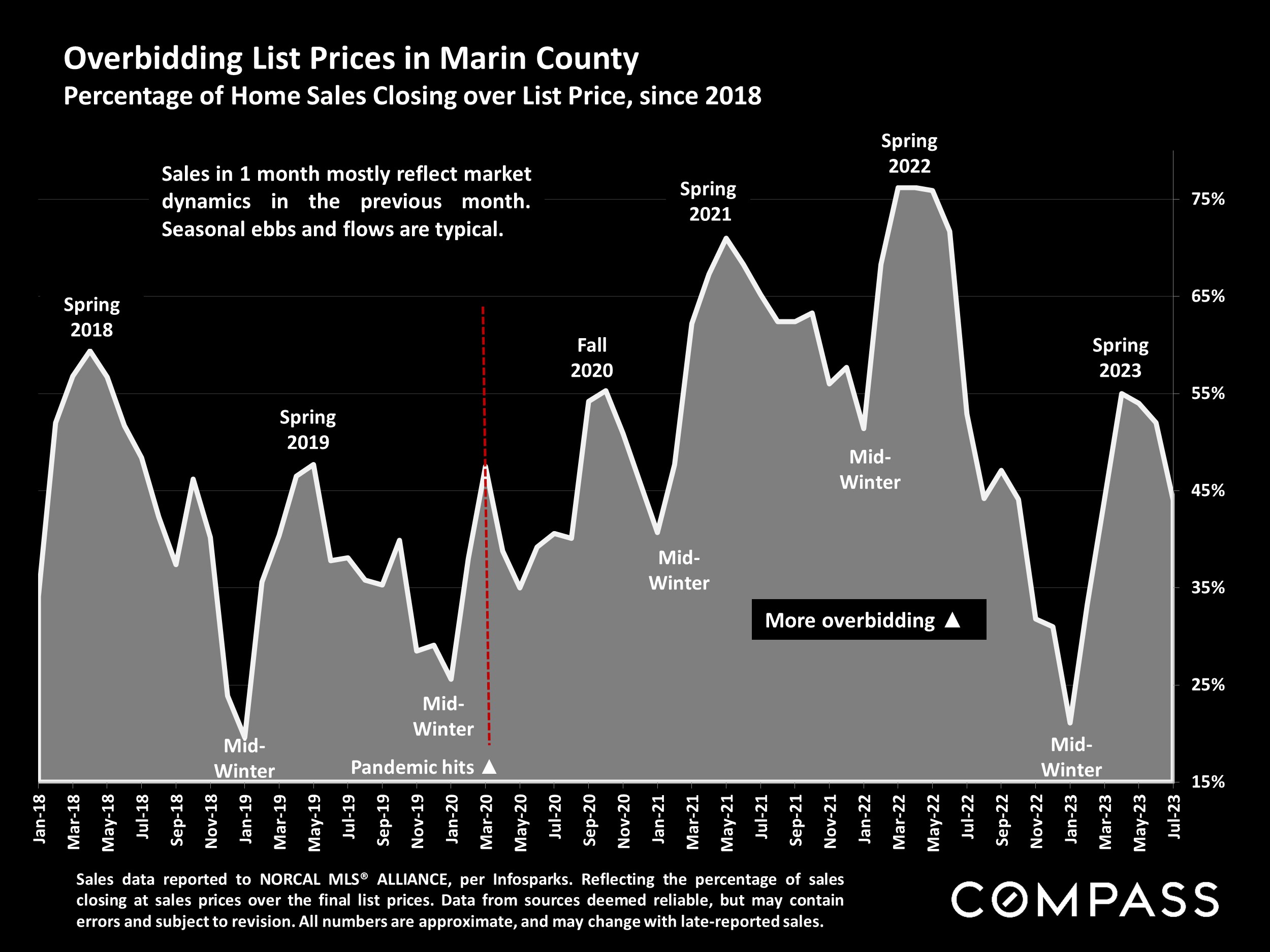 Overbidding List Prices in Marin County Percentage of Home Sales Closing over List Price, since 2018