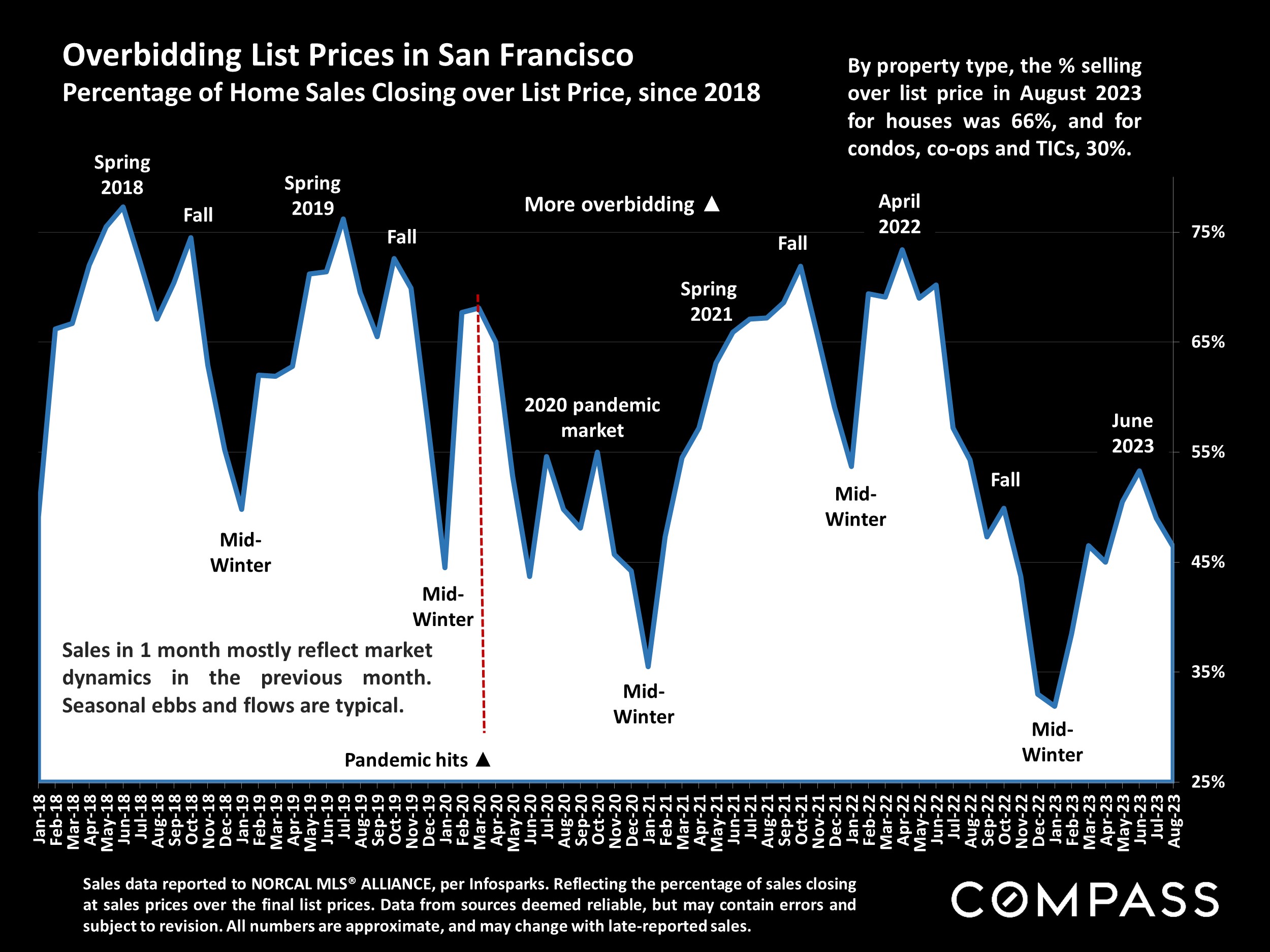 Overbidding List Prices in San Francisco Percentage of Home Sales Closing over List Price, since 2018