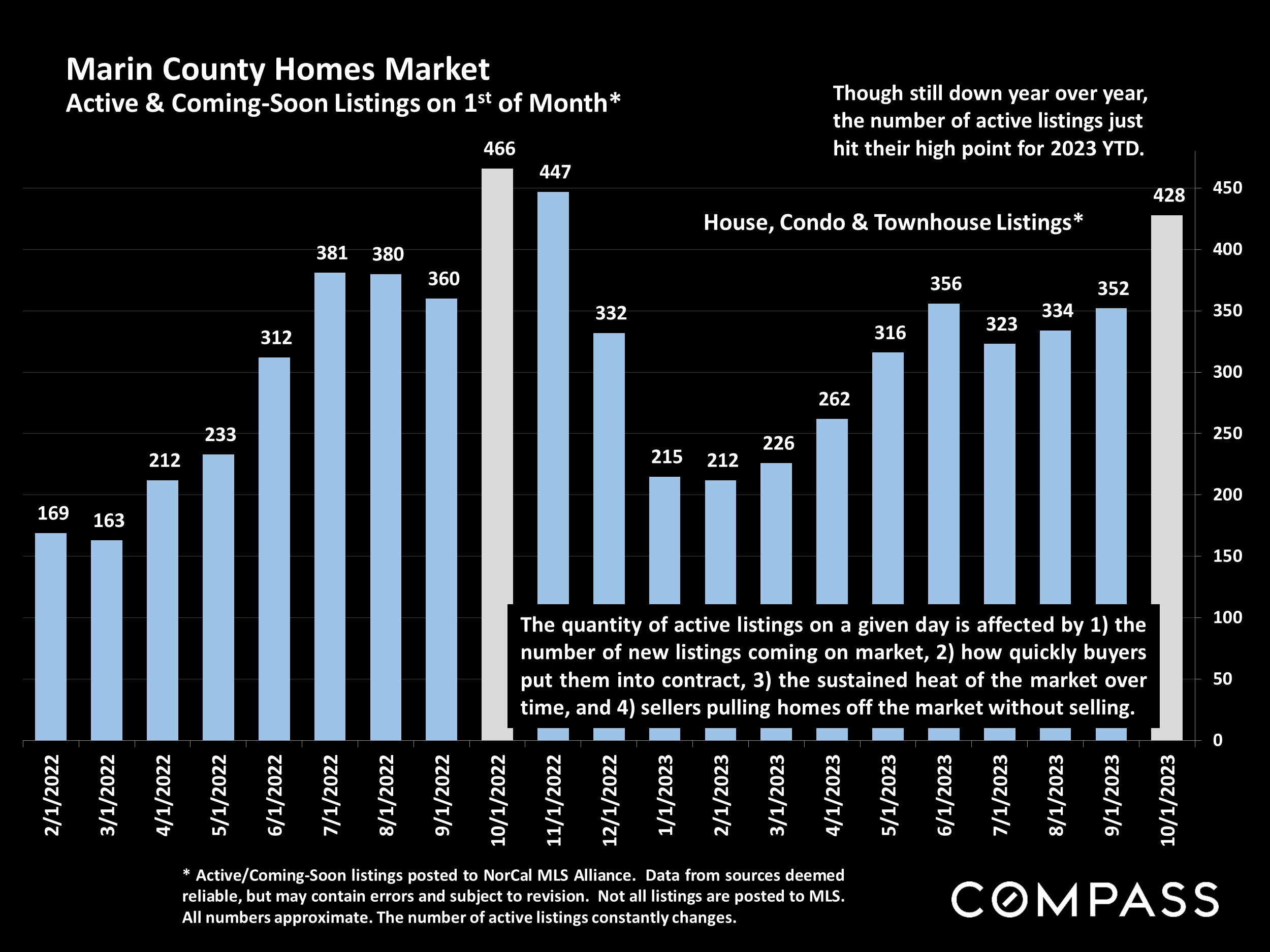 Marin County Homes Market Active & Coming-Soon Listings on 1st of Month*