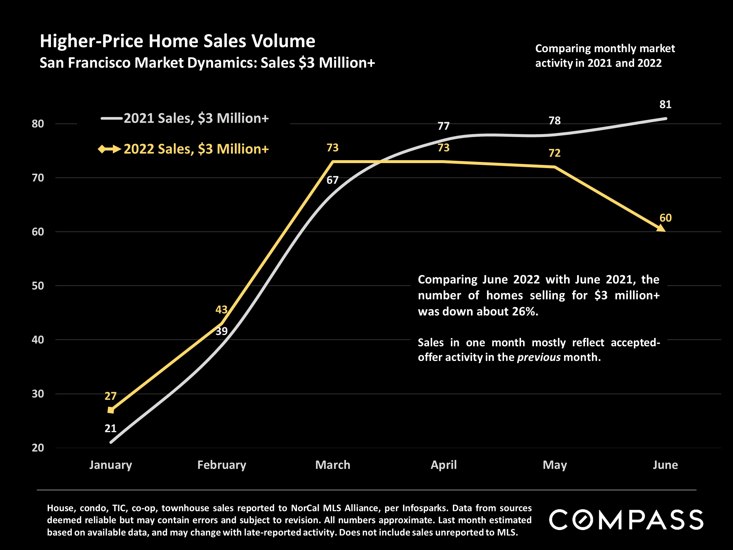 Slide showing Higher-Price Home Sales Volume