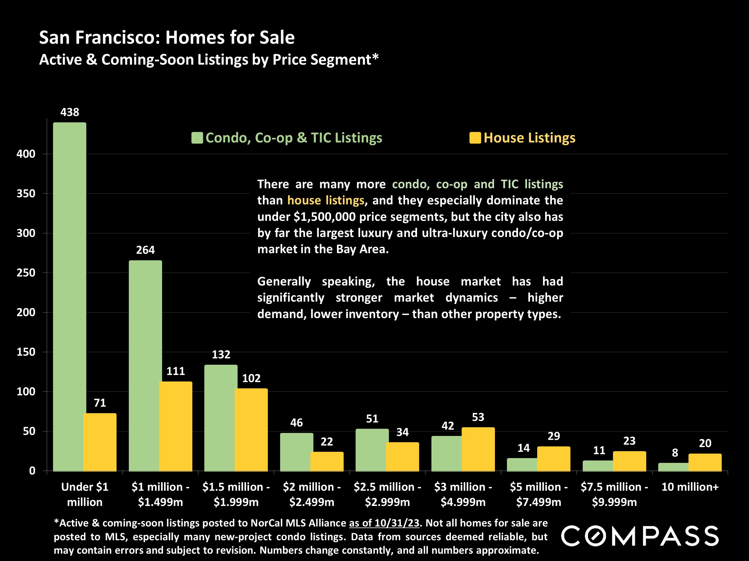 San Francisco: Homes for Sale Active & Coming-Soon Listings by Price Segment*