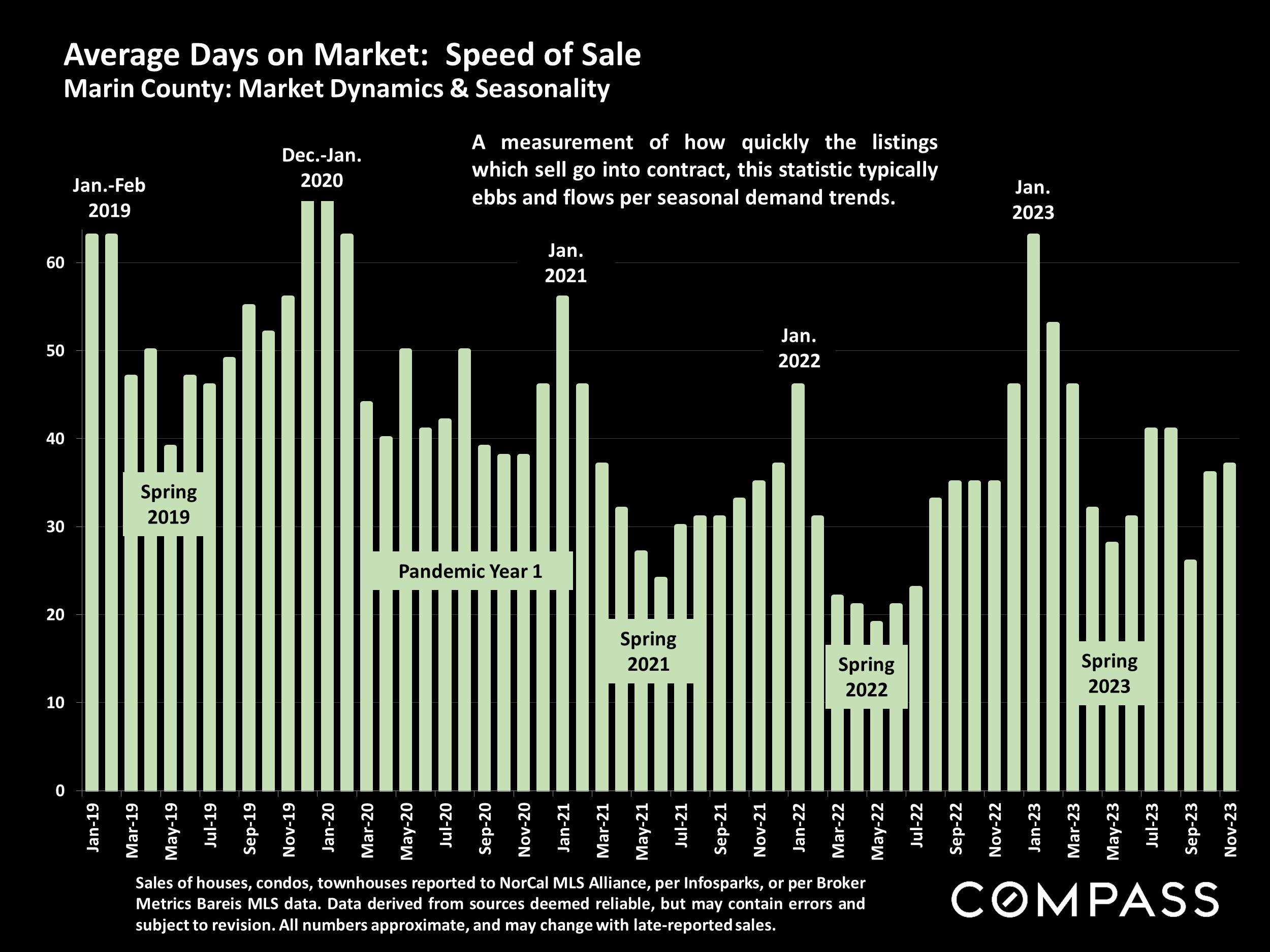 Average Days on Market: Speed of Sale Marin County: Market Dynamics & Seasonality