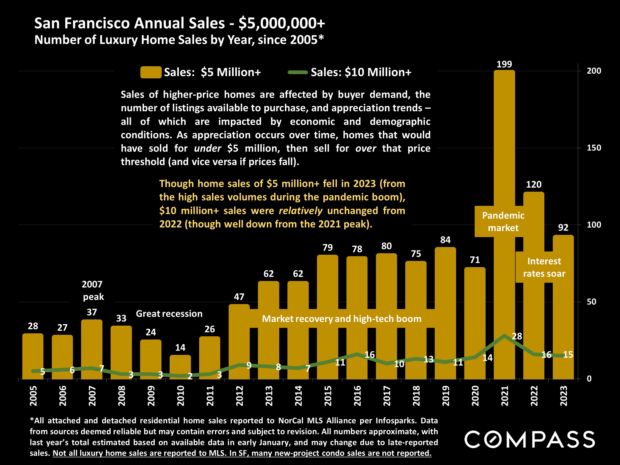 San Francisco Annual Sales - $5,000,000+ Number of Luxury Home Sales by Year, since 2005*