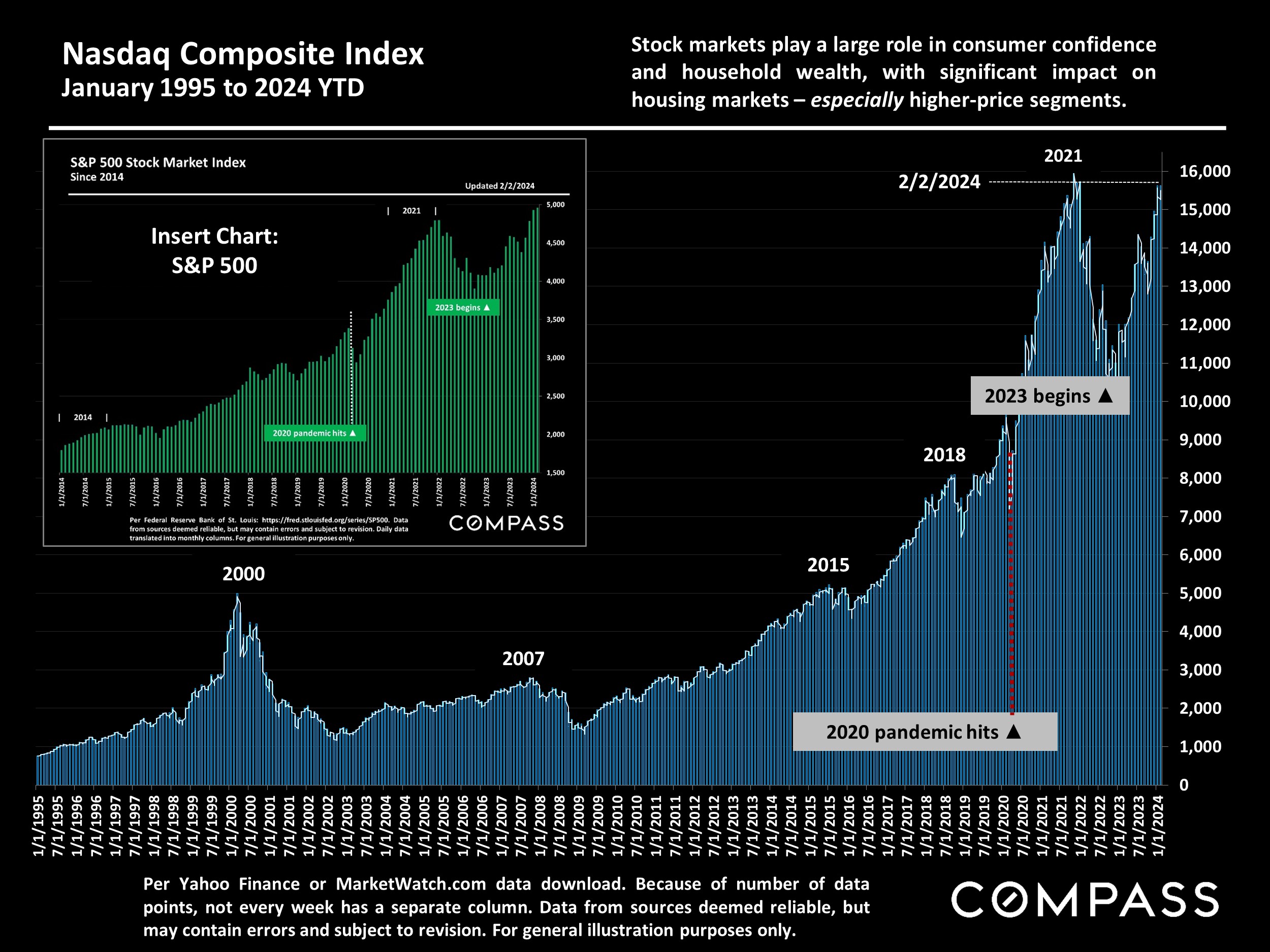 Nasdaq Composite Index January 1995 to 2024 YTD