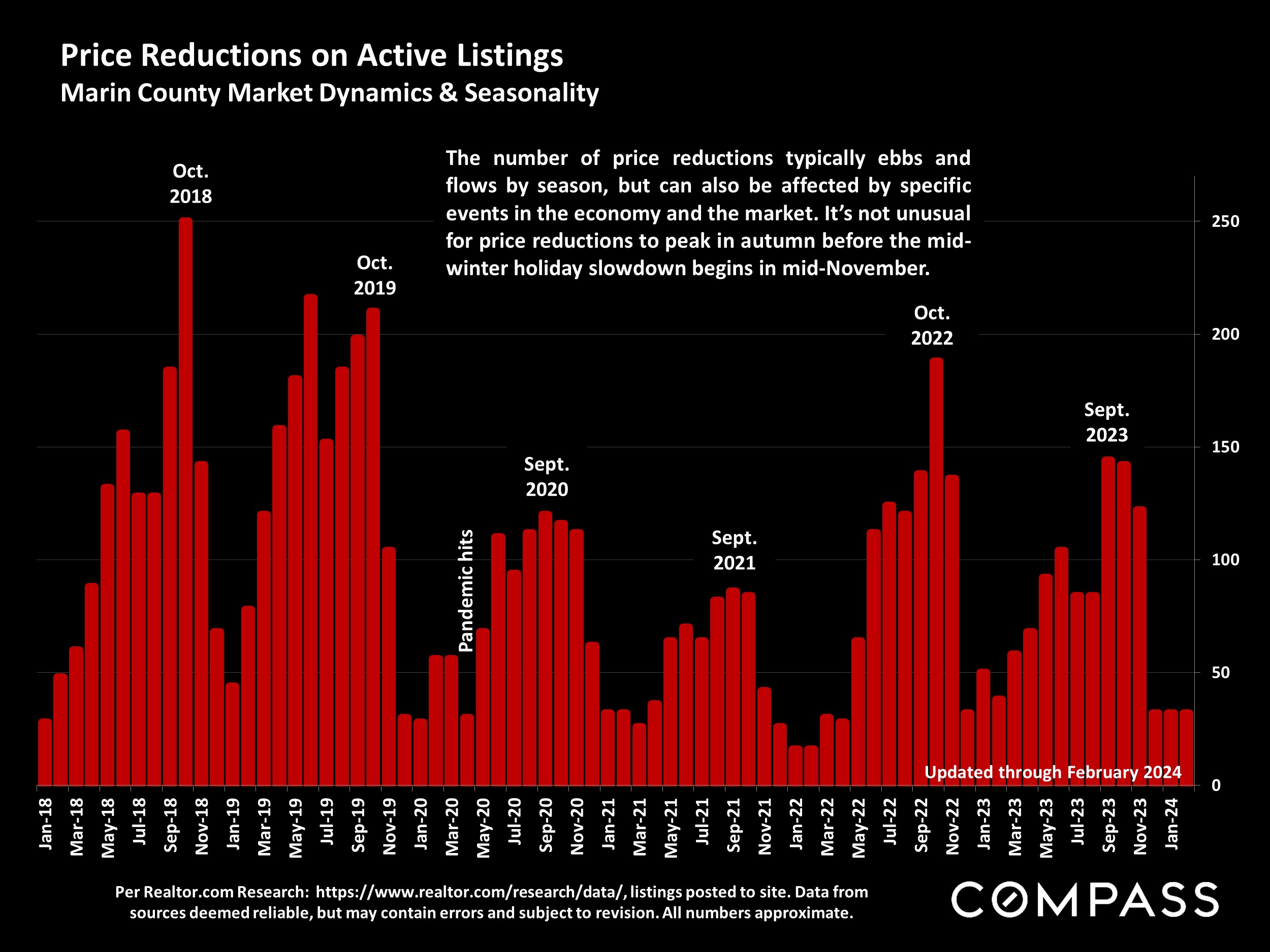 Price Reductions on Active Listings Marin County Market Dynamics & Seasonality