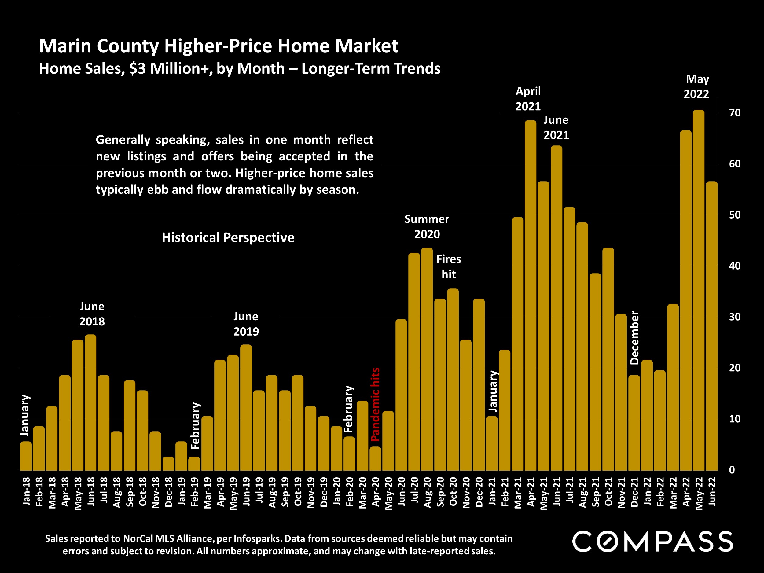 Slide showing Marin County Higher-Price Home Market