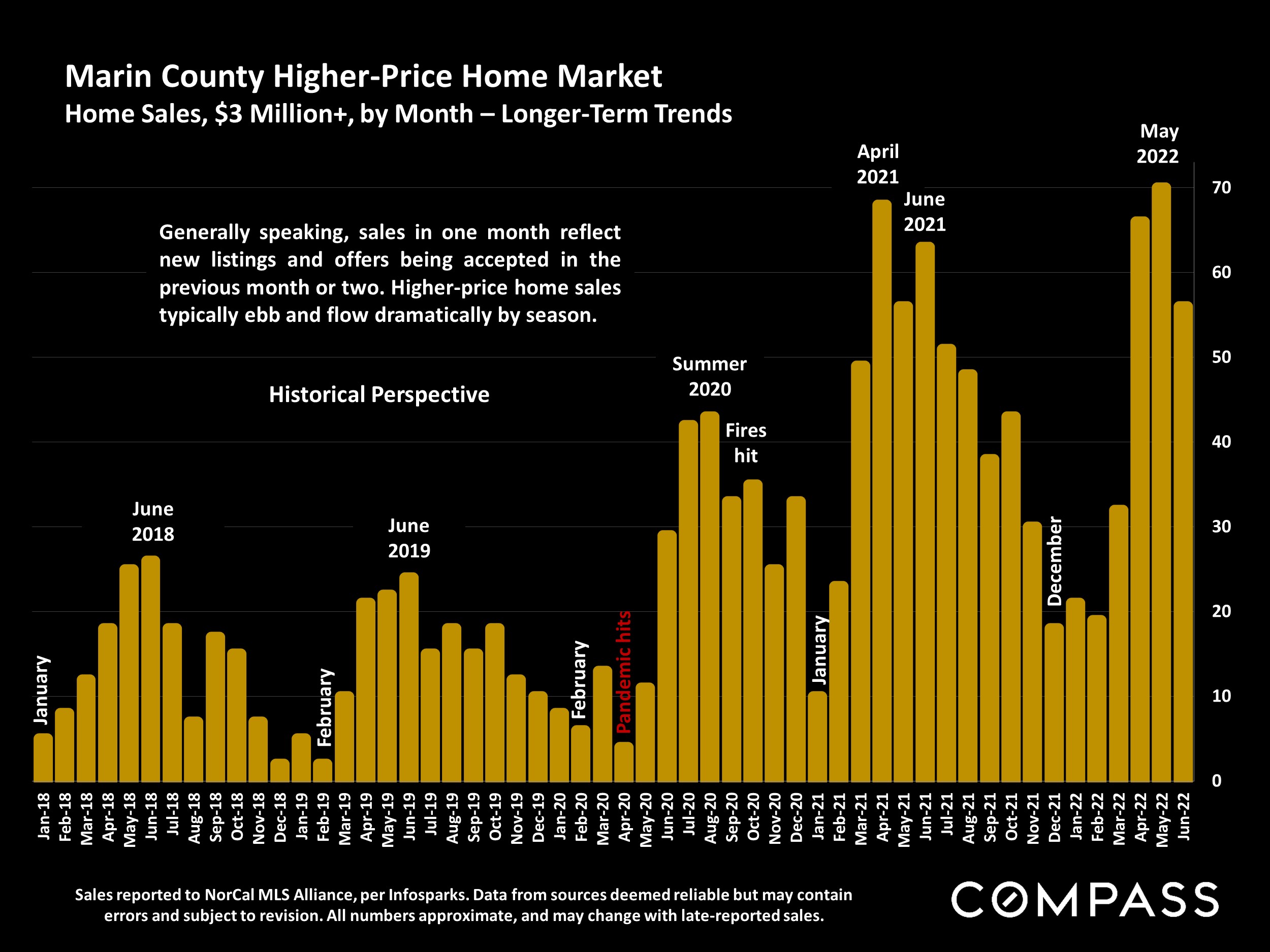 Slide showing Marin County Higher-Price Home Market
