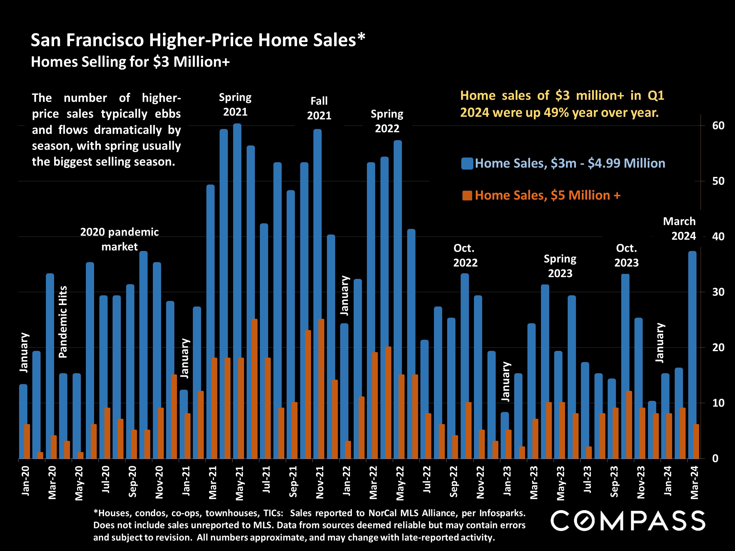 San Francisco Higher-Price Home Sales* Homes Selling for $3 Million+