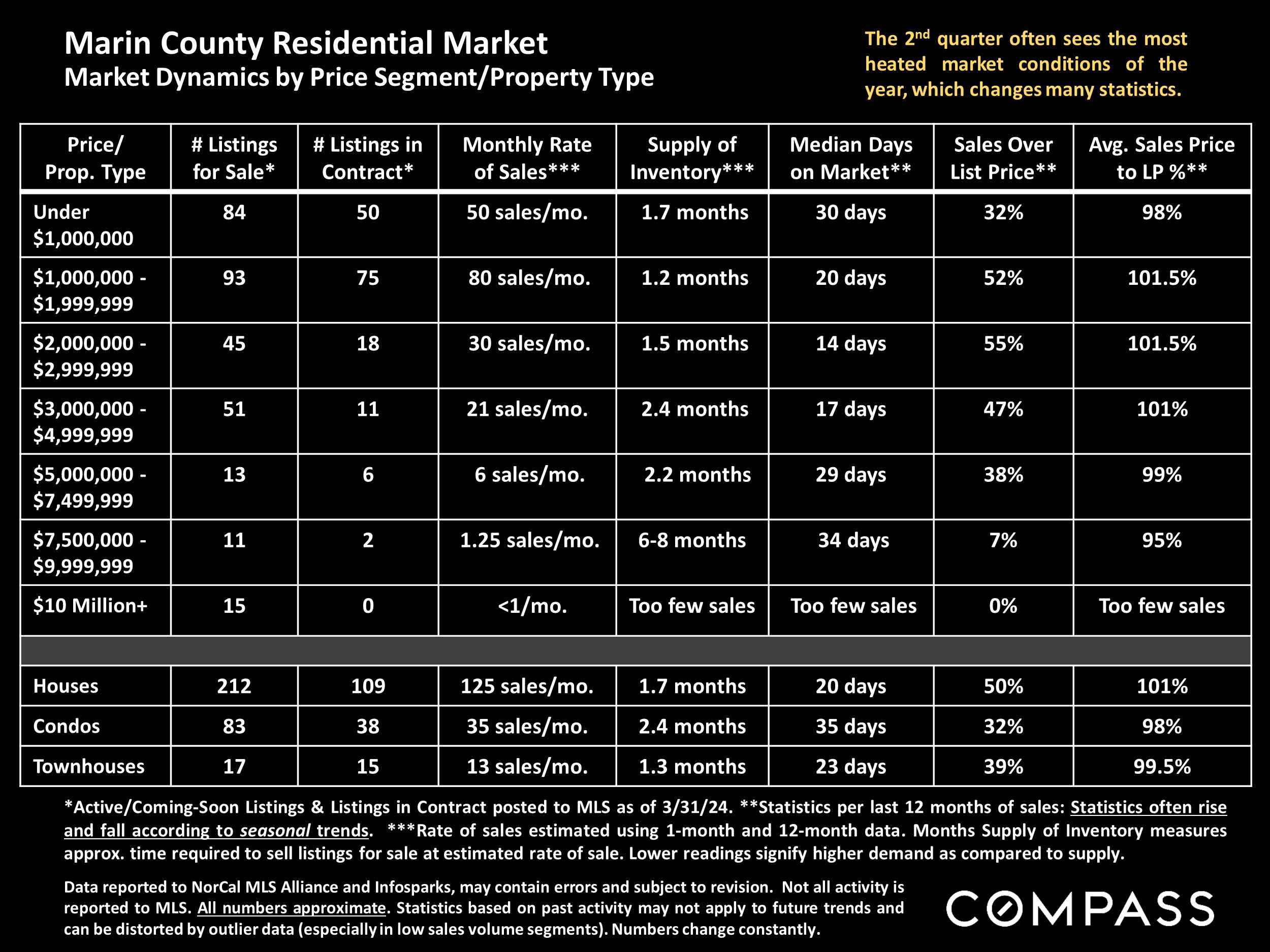 Marin County Residential Market Market Dynamics by Price Segment/Property Type