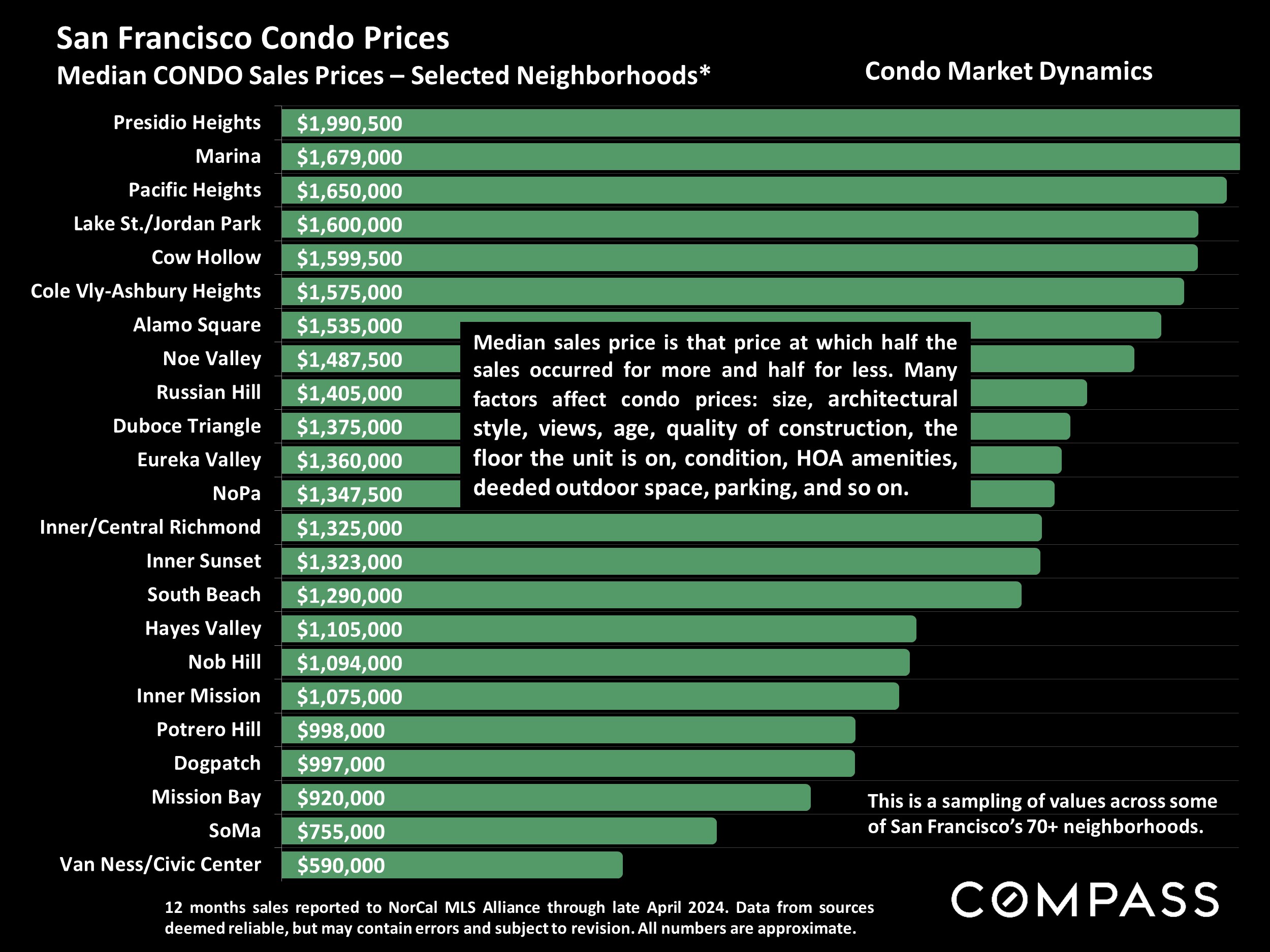 San Francisco Condo Prices Median CONDO Sales Prices - Selected Neighborhoods*