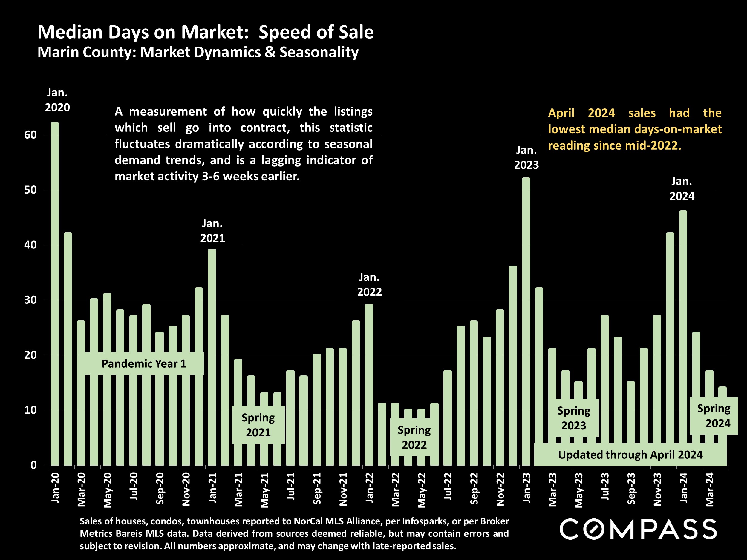Median Days on Market: Speed of Sale Marin County: Market Dynamics & Seasonality