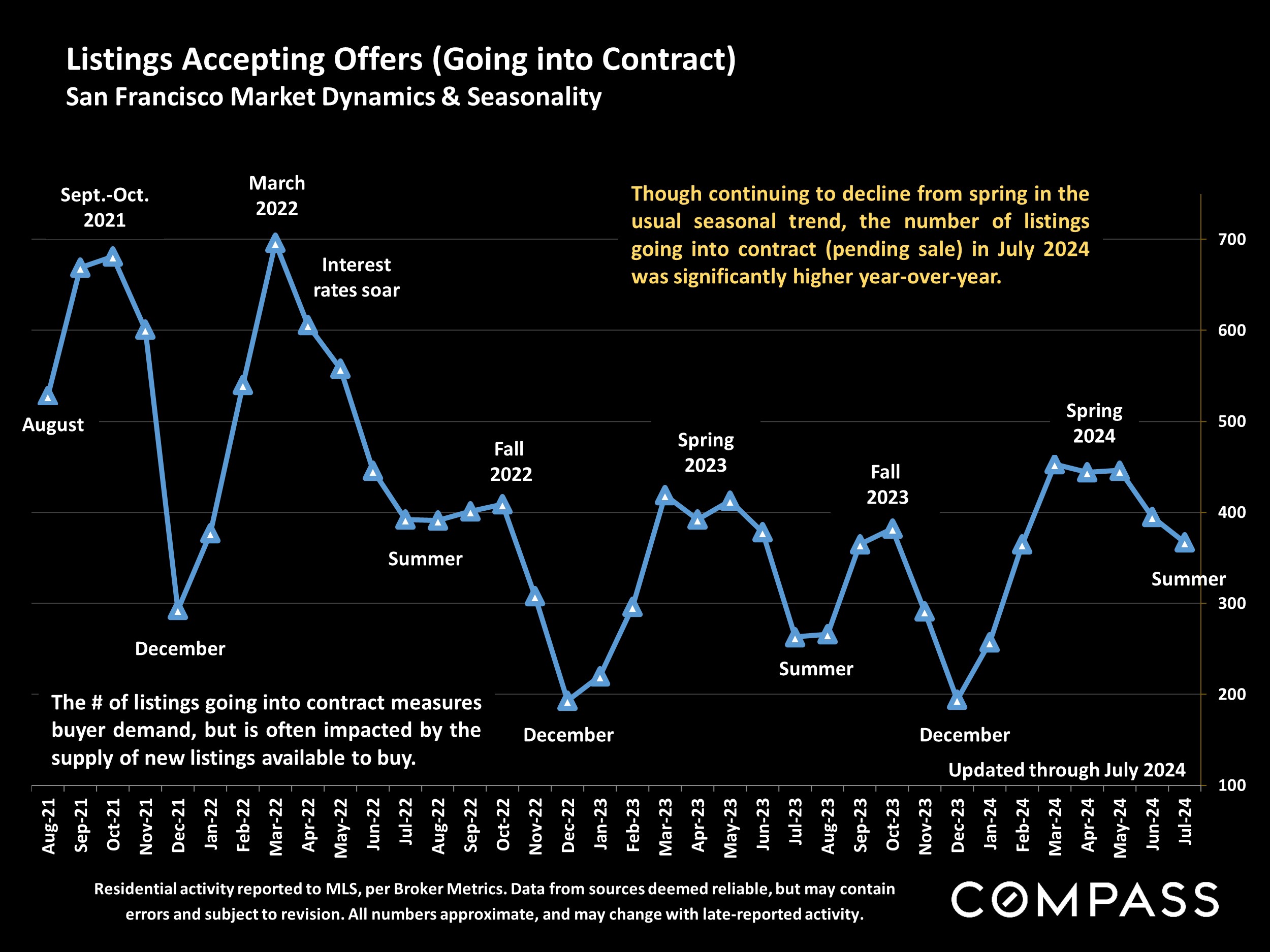 Percentage of Listings Accepting Offers San Francisco: Absorption Rate by Month