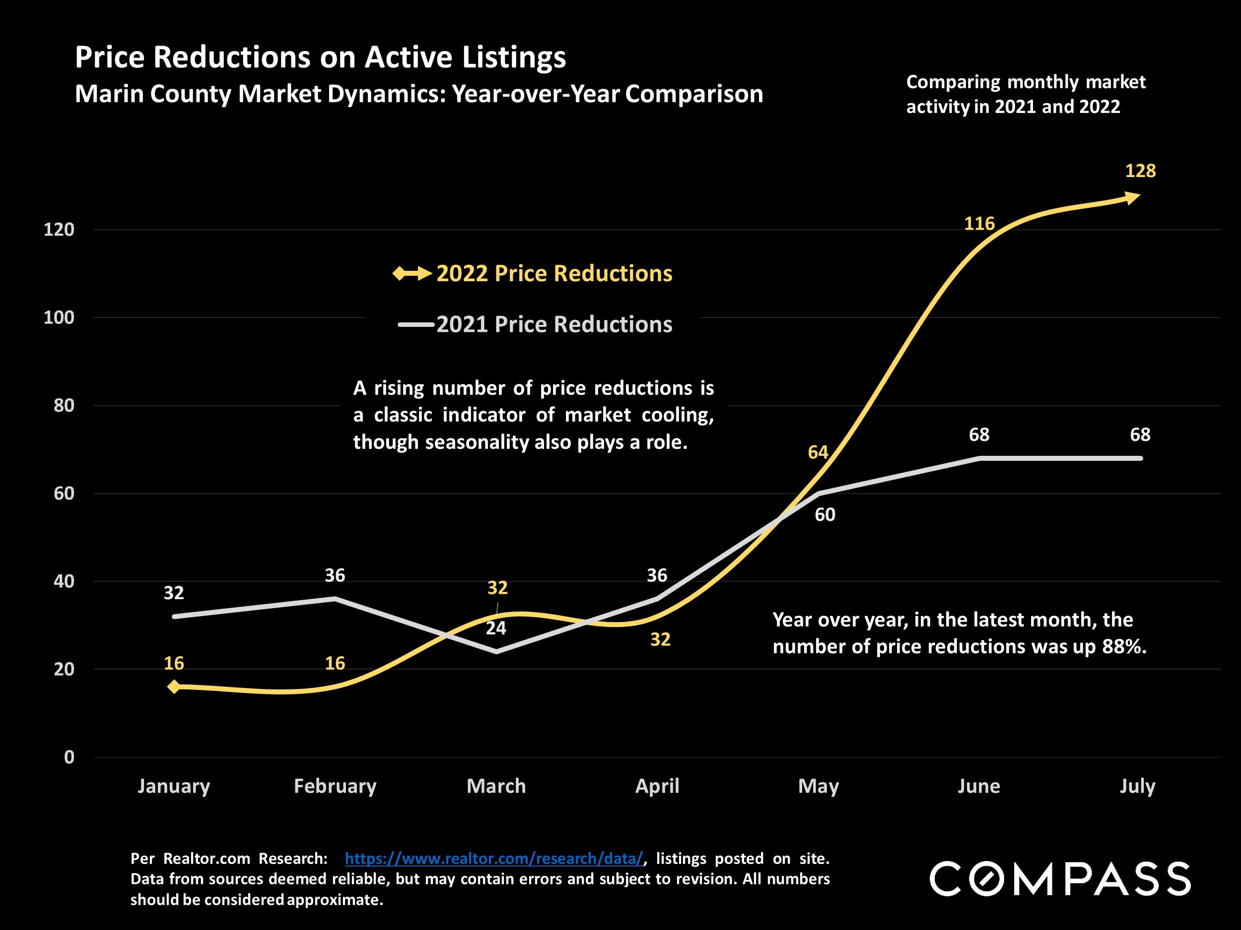 Price Reductions on Active Listings Marin County Market Dynamics: Year-over-Year Comparison