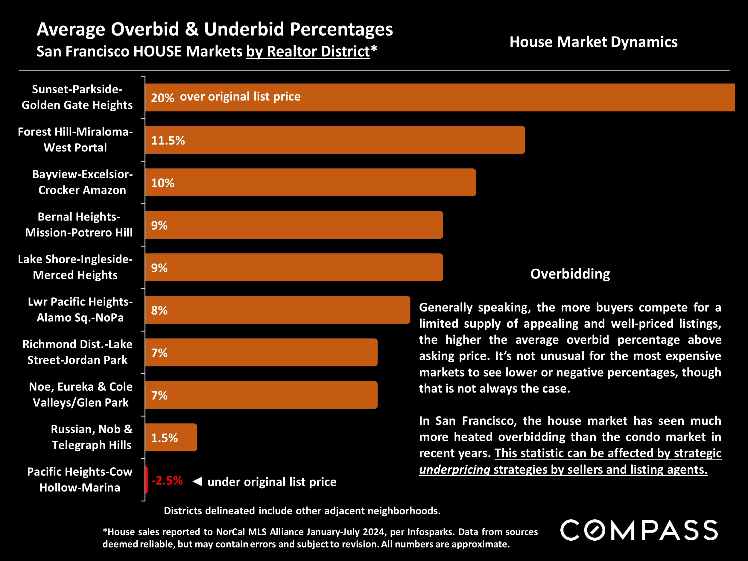 Average Overbid & Underbid Percentages San Francisco HOUSE Markets by Realtor District*